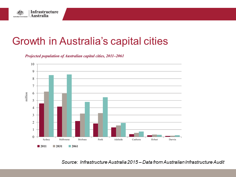 growth-in-capital-cities