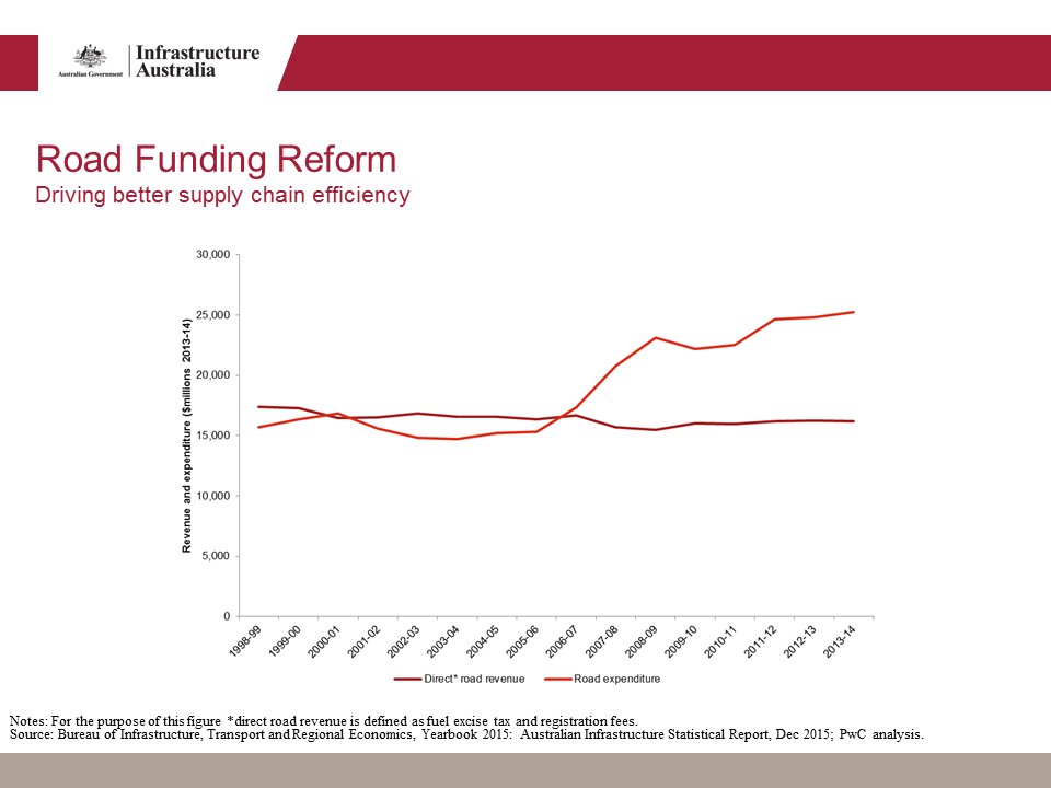 road-funding-reform