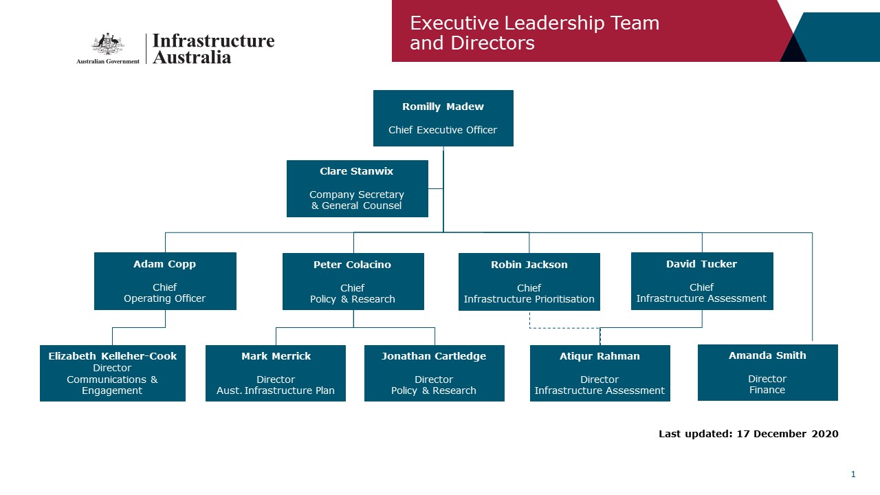 Our Structure | Infrastructure Australia