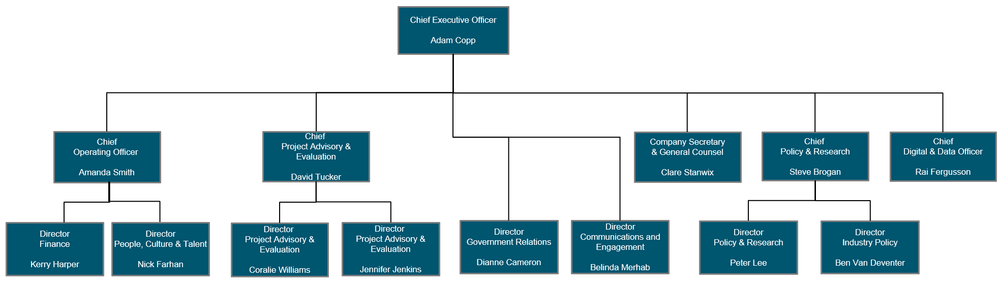 Executive Leadership Team & Directors as of July 2024