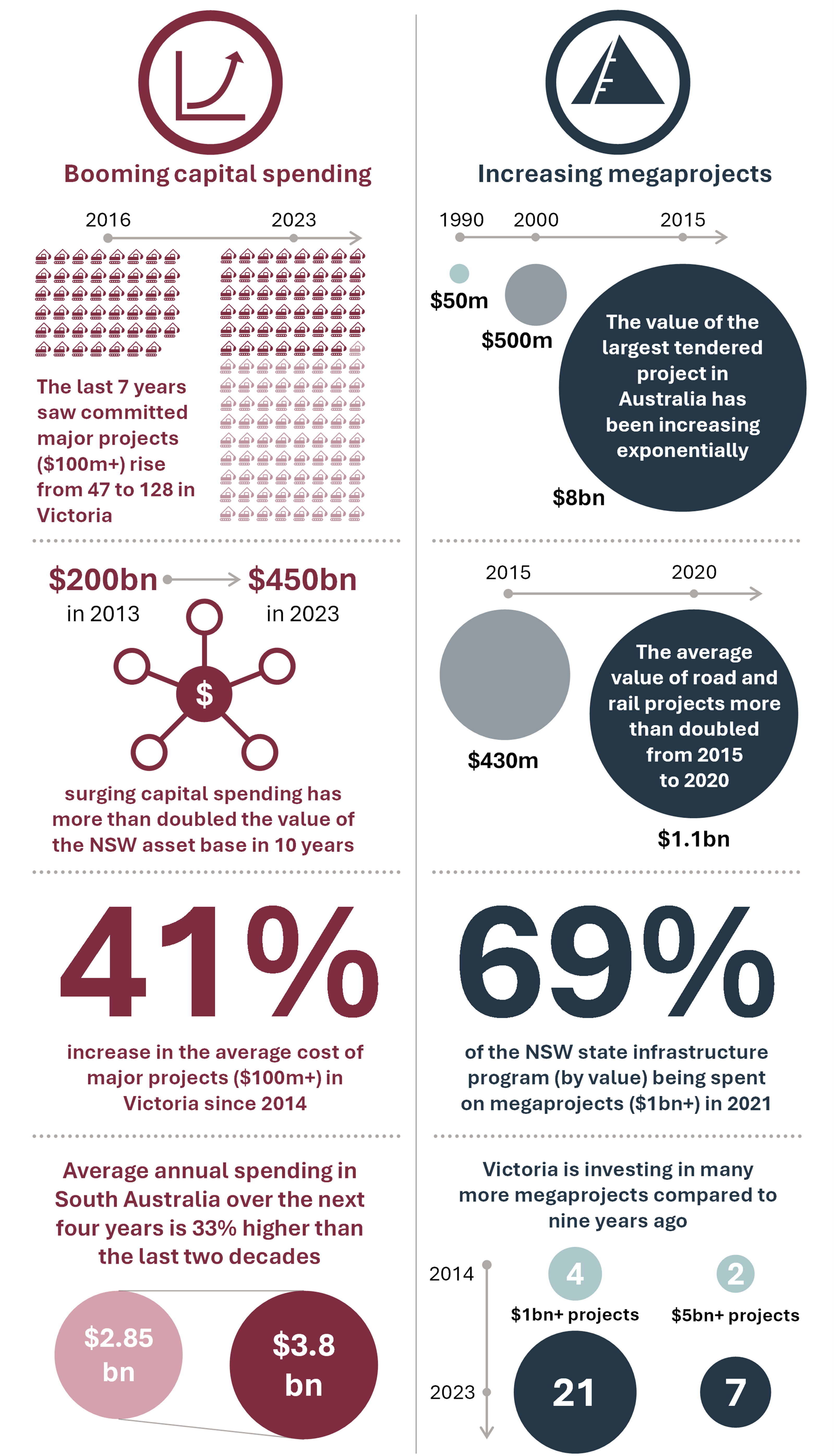 Figure 3: Recent trends in Australia’s public infrastructure investment across sectors