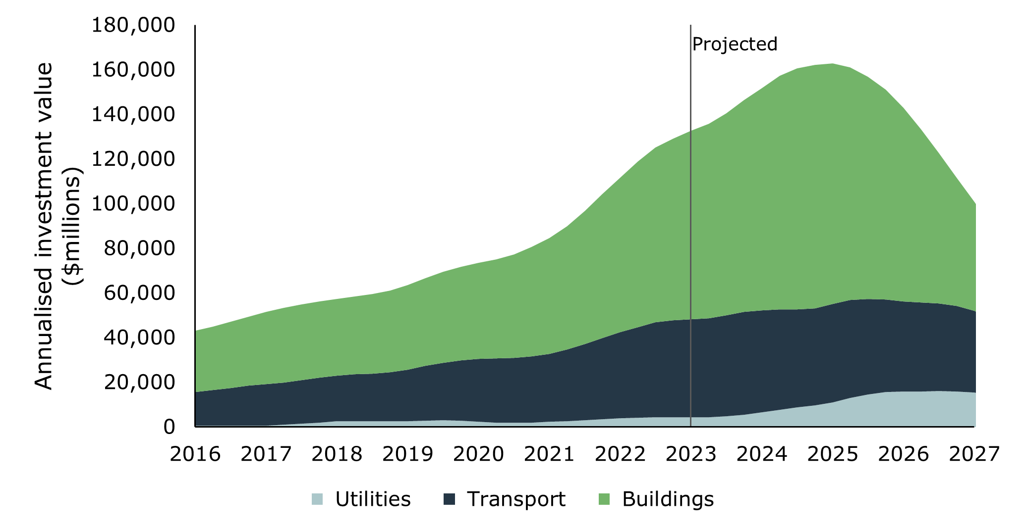 Figure 2: Combined Infrastructure (public and private sector) - annualised investments by sector.