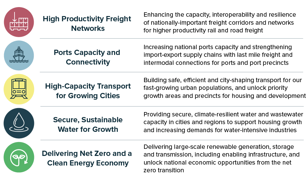 INfrastructure Themes: High Productivity Freight Networks, Ports Capacity and Connectivity, High-Capacity Transport for Growing Cities, Secure, Sustainable Water for Growth, Delivering Net Zero and a Clean Energy Economy
