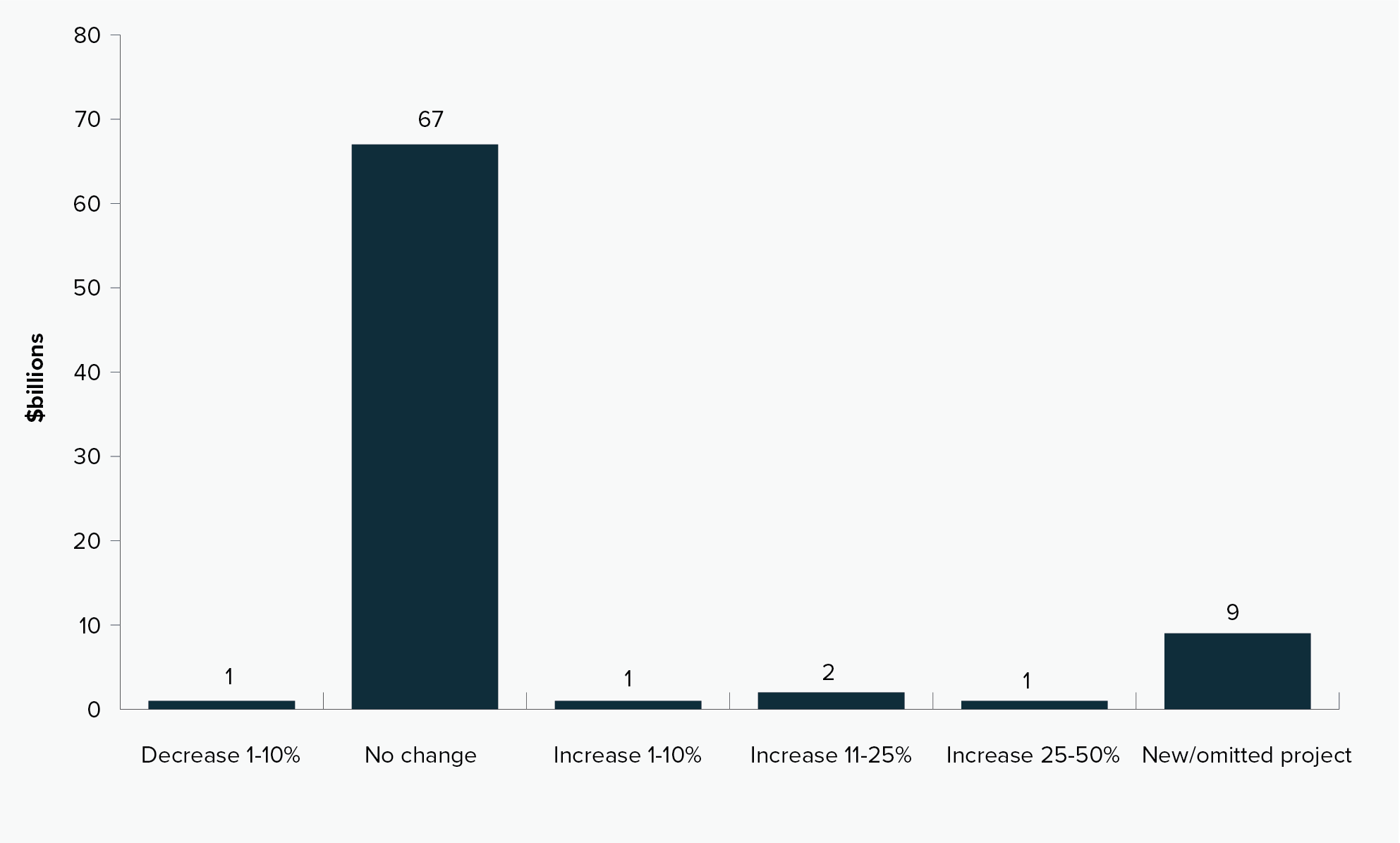Percentage change in Australia Government funding between Budget 2024–25 and Budget 2025–26, by project count