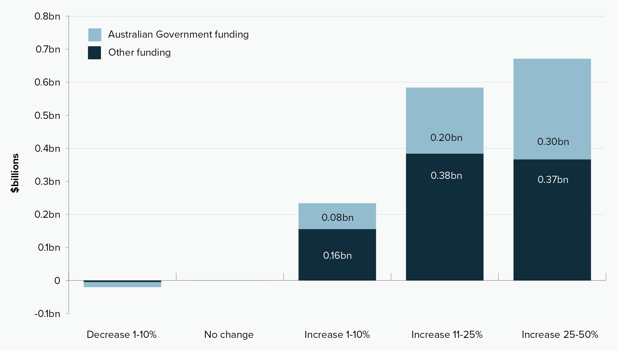Project cost changes between Budget 2024–25 and Budget 2025–26, grouped by funding source