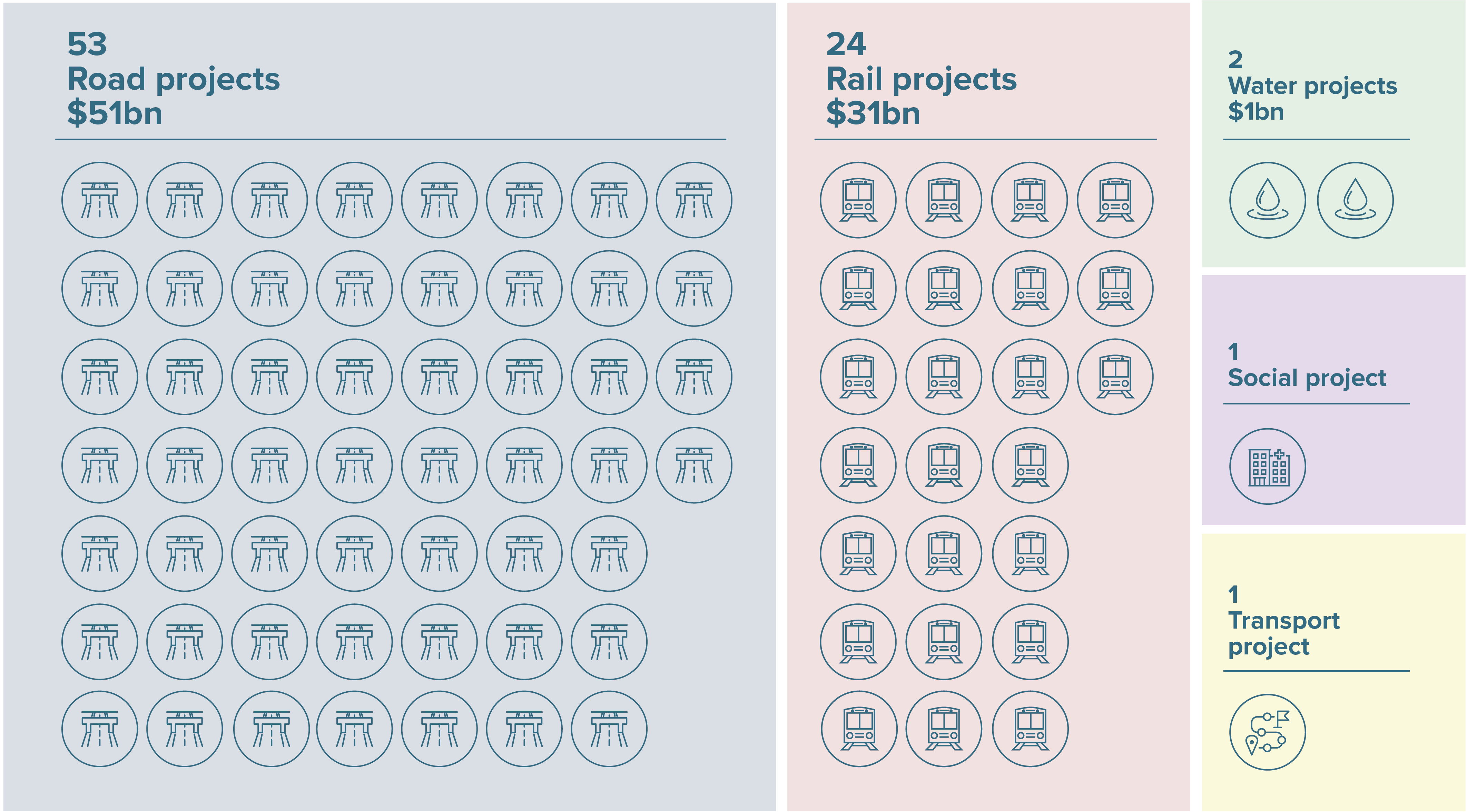 Projects analysed by sector, count and by Australian Government investment