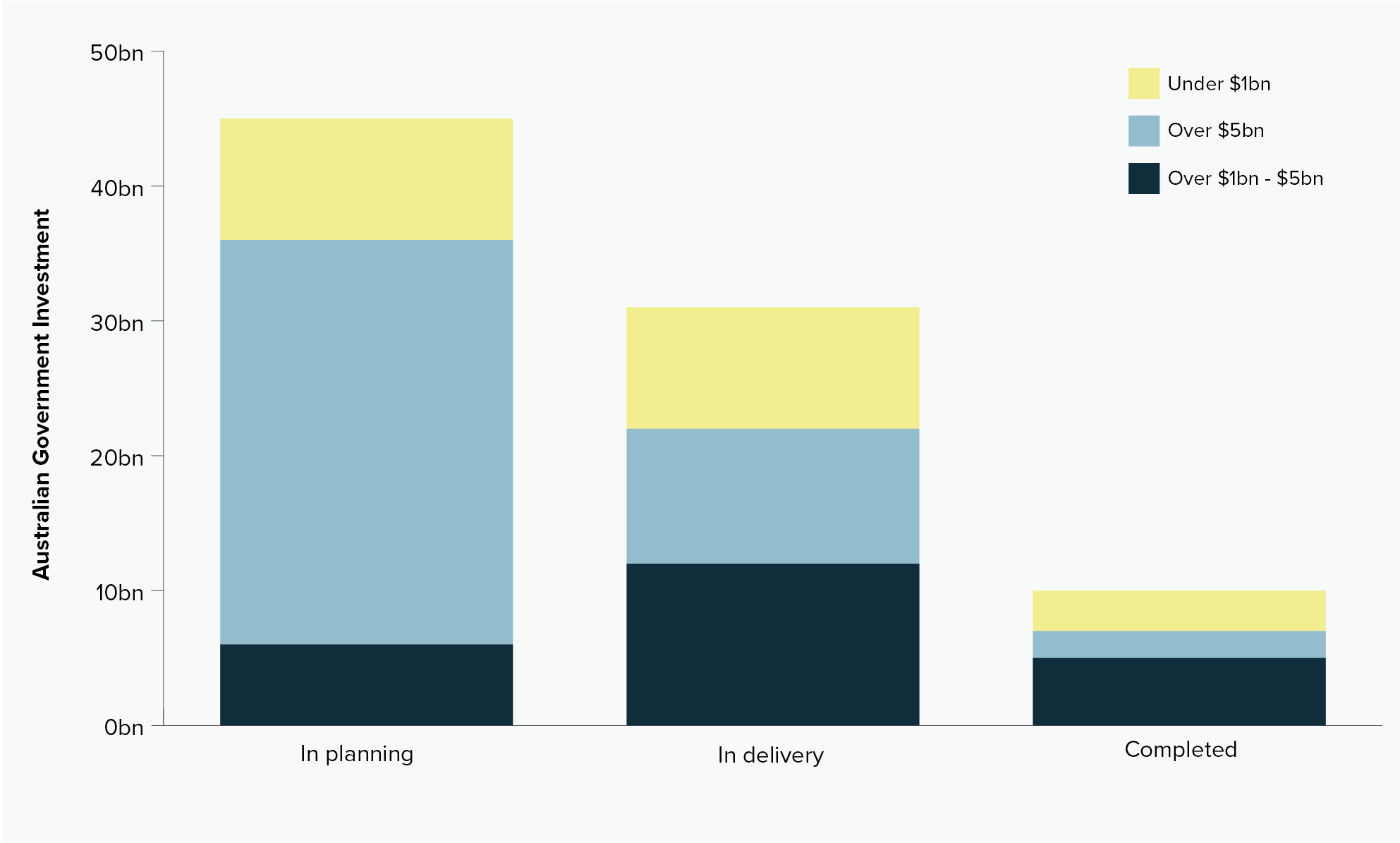 Australian Government investment by project phase and grouped by size of project