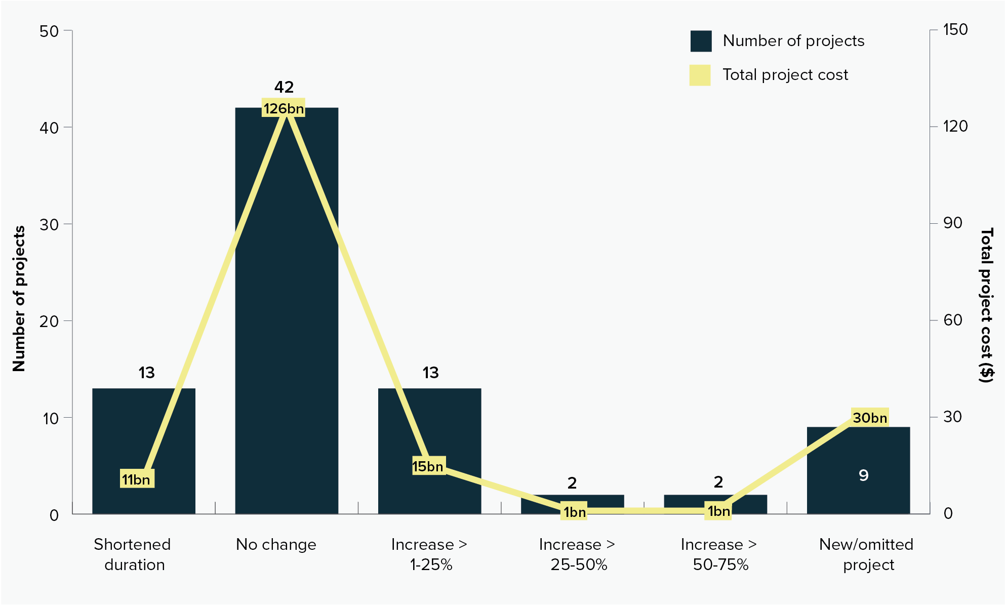 Percentage change in duration between Budget 2024–25 and Budget 2025–26