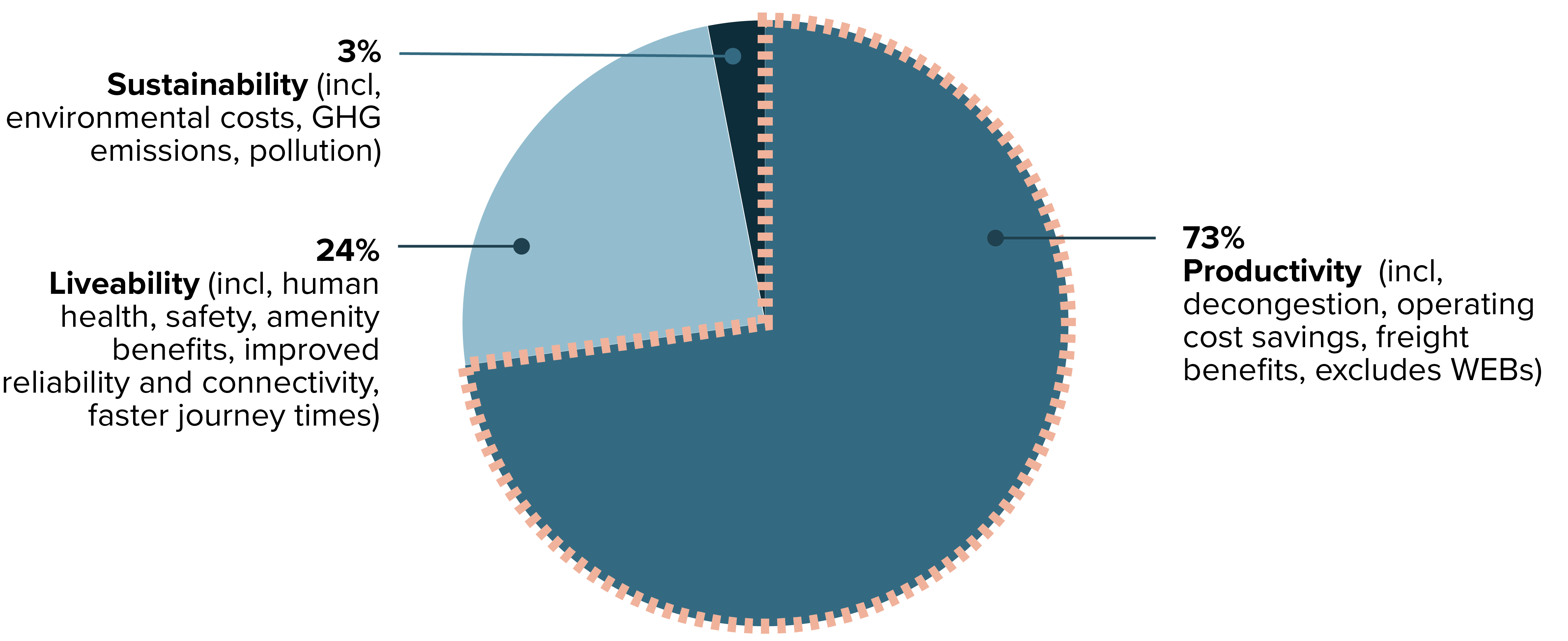 Productivity comprises almost three quarters of project benefits