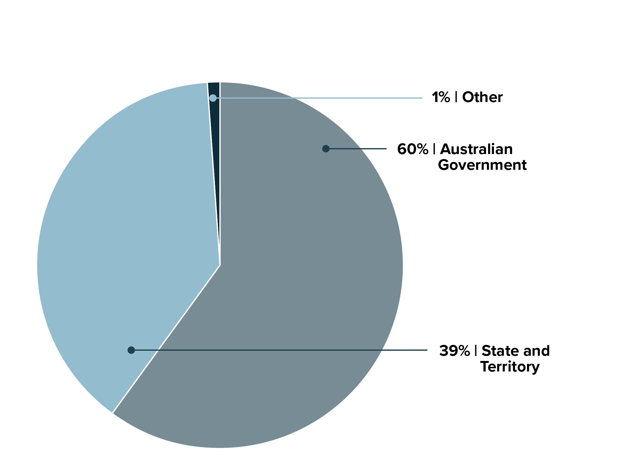 Funding Split