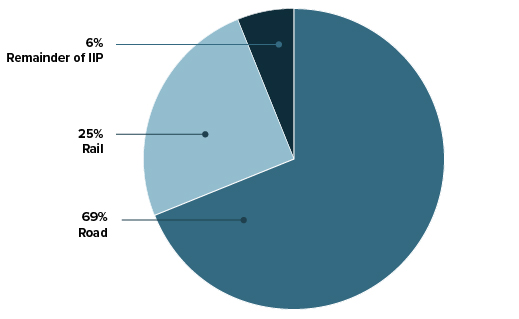 Australian Government Investment Allocation  by Mode