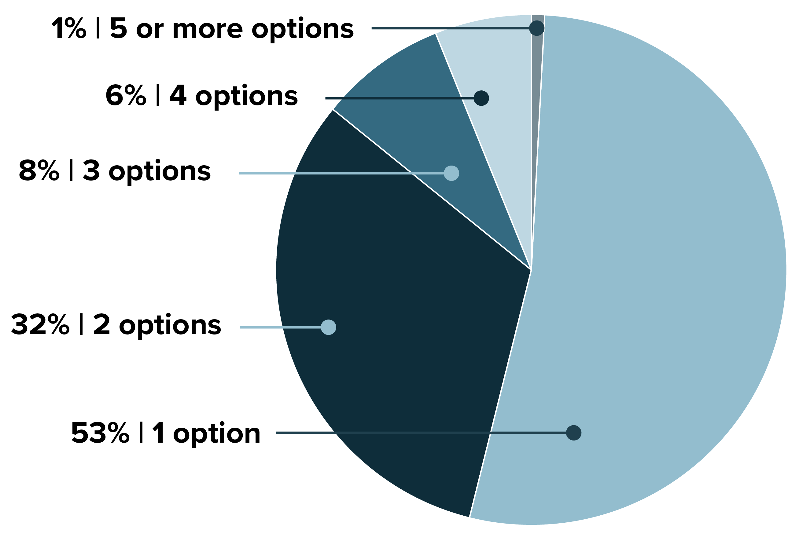 Number of options assessed in business cases