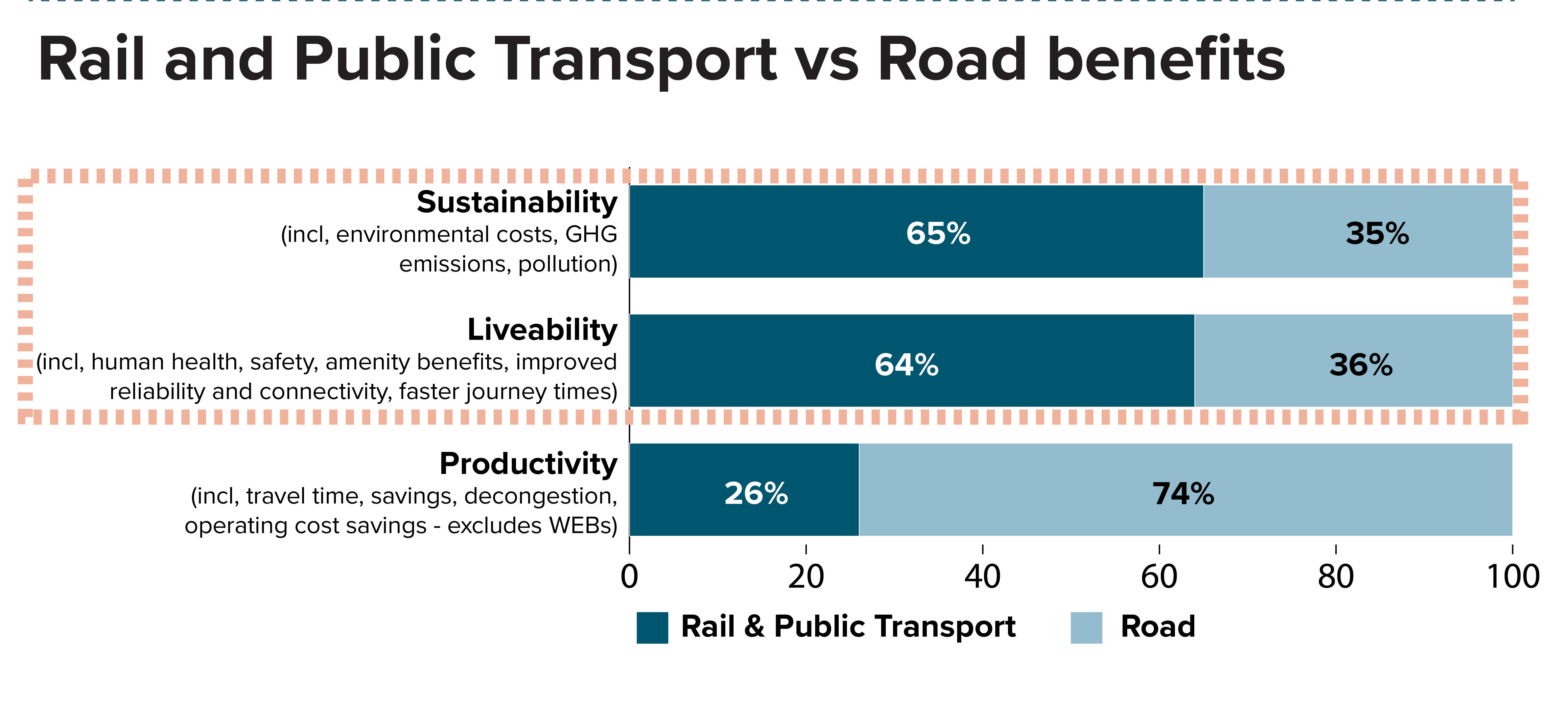 Rail and Public Transport vs Road benefits