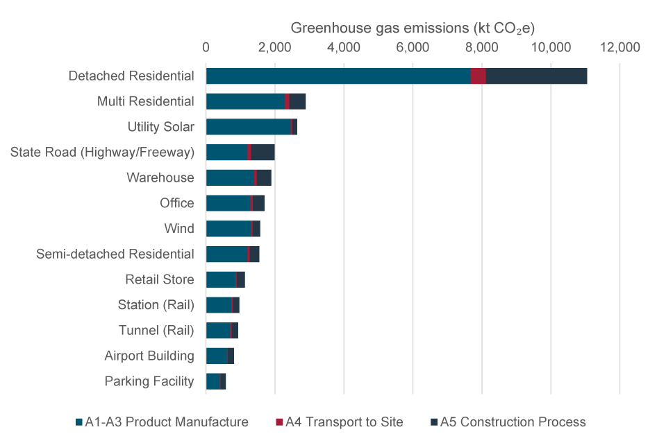 Figure 10: Embodied carbon for the 10 highest contributing typecasts in baseline year 2022–23 (hybrid analysis)