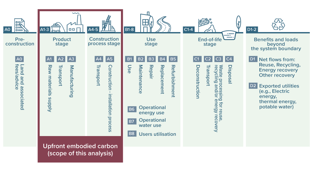 Figure 12: Lifecycle modules according to ISO 21931-1:2022, highlighting upfront carbon