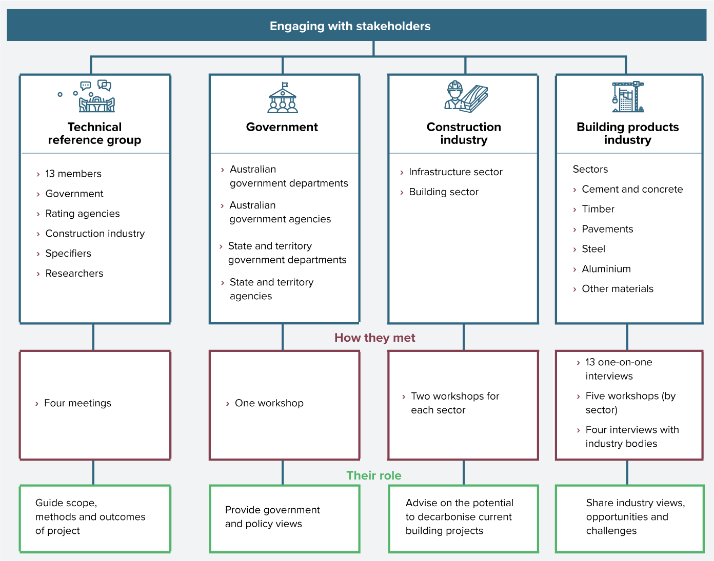 Figure 13: Extent of stakeholder engagement in the project