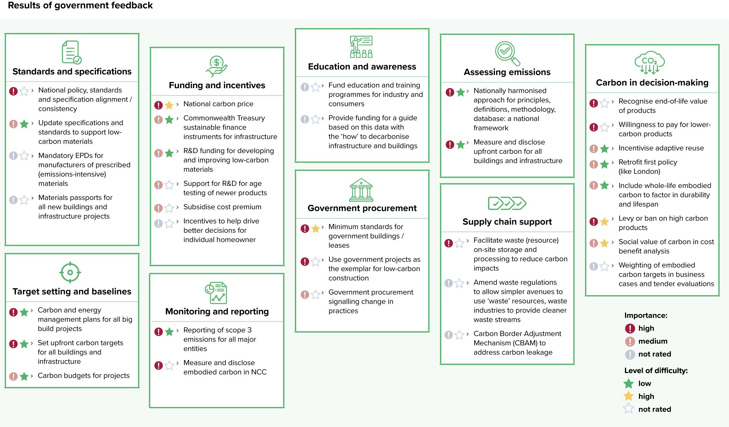 Figure 15: Most promising opportunities identified for government intervention in consultation workshop