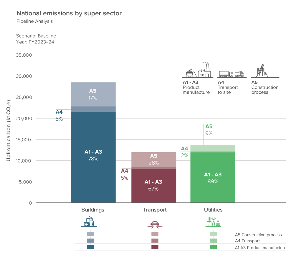 Figure 3: Upfront carbon projections for lifecycle modules A1—A3, A4 and A5 by sector, FY 2023–24 