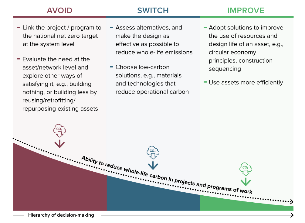 Figure 5: The decarbonisation hierarchy adopted from PAS 2080 (2023) 