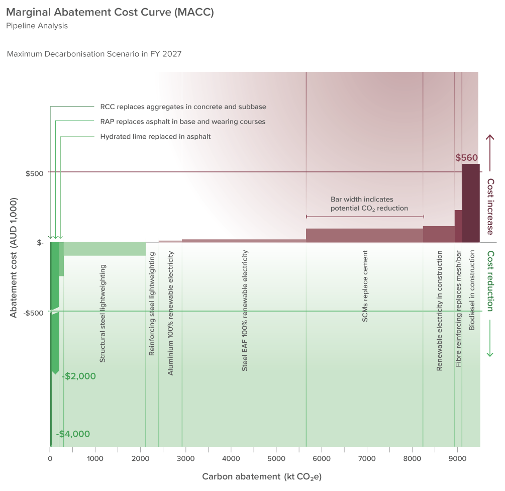 Figure 6: Marginal abatement cost curve, 2026–27