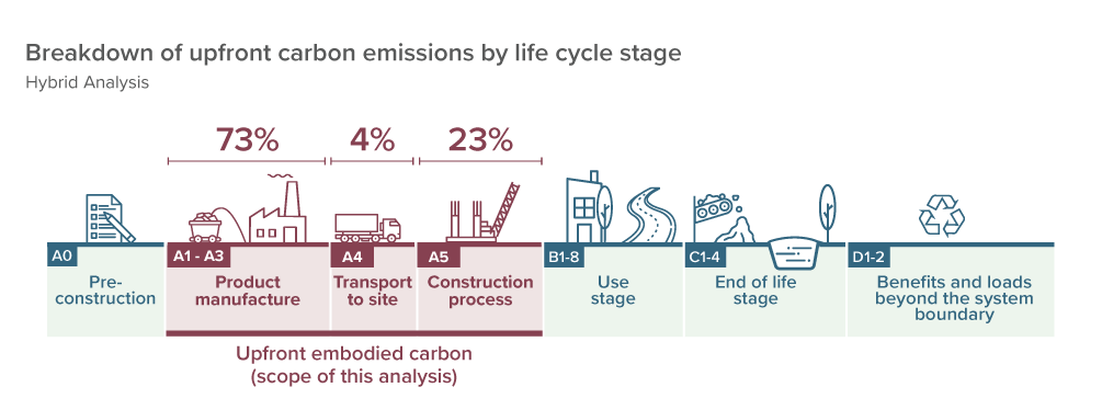 Figure 7: Breakdown of upfront carbon emissions by lifecycle stage using the hybrid method