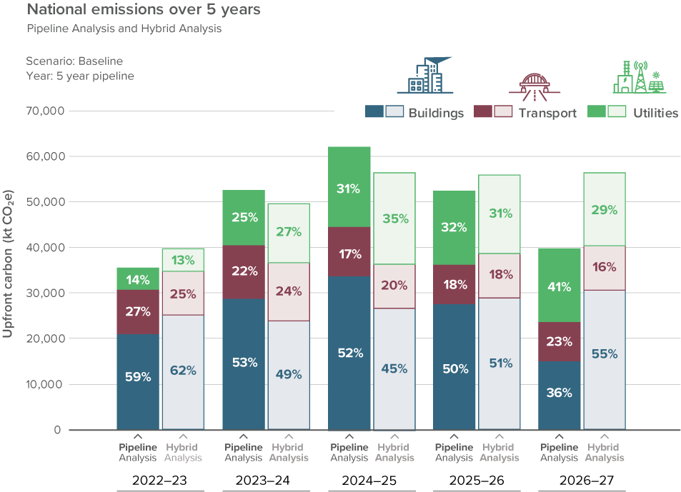 Figure 9: A comparison of national emissions over five years using the hybrid analysis and pipeline analysis