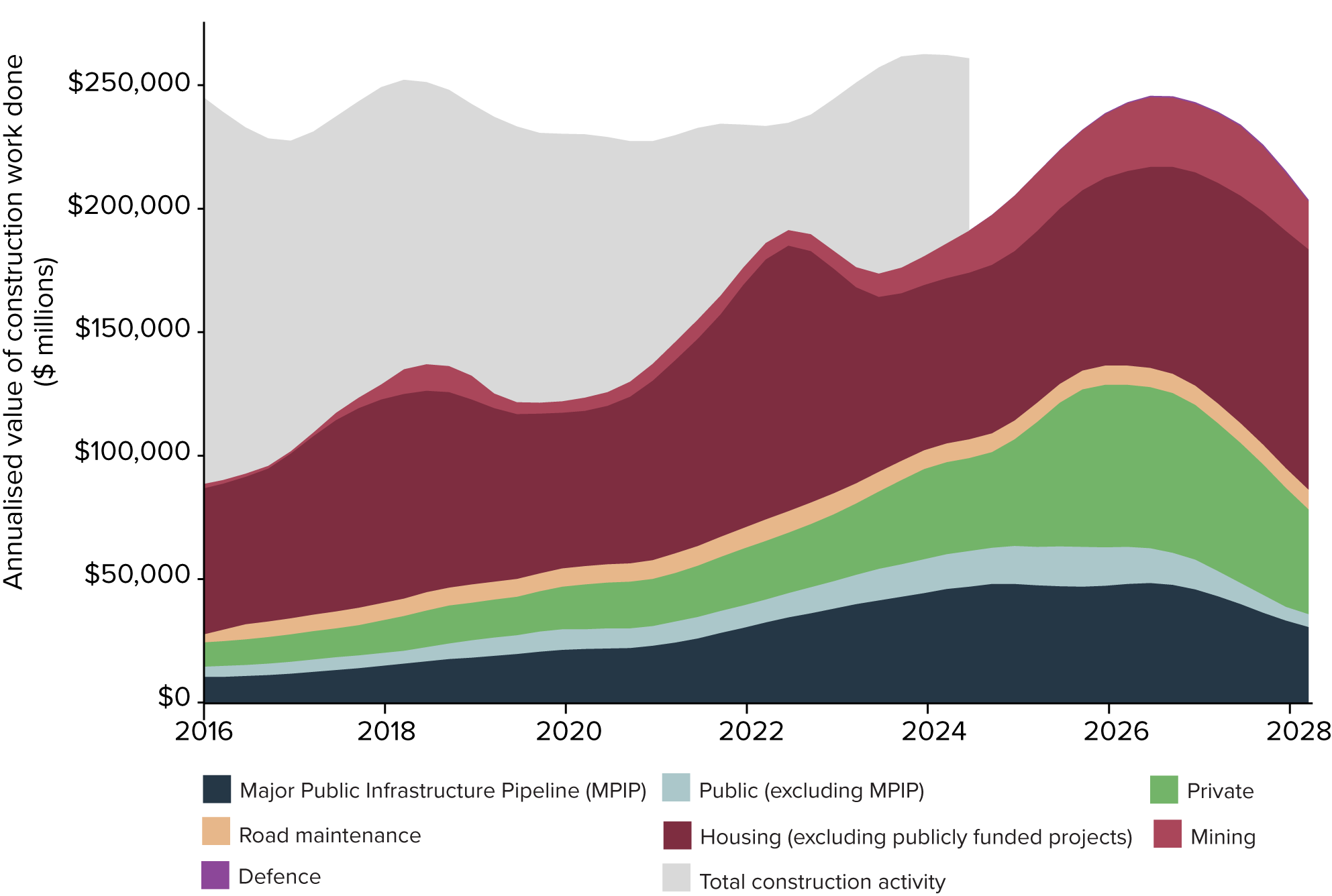 Figure 1: Forecast construction spend, as captured in the Infrastructure Australia database, in the context of istoric total construction activity (2016 to 2028)