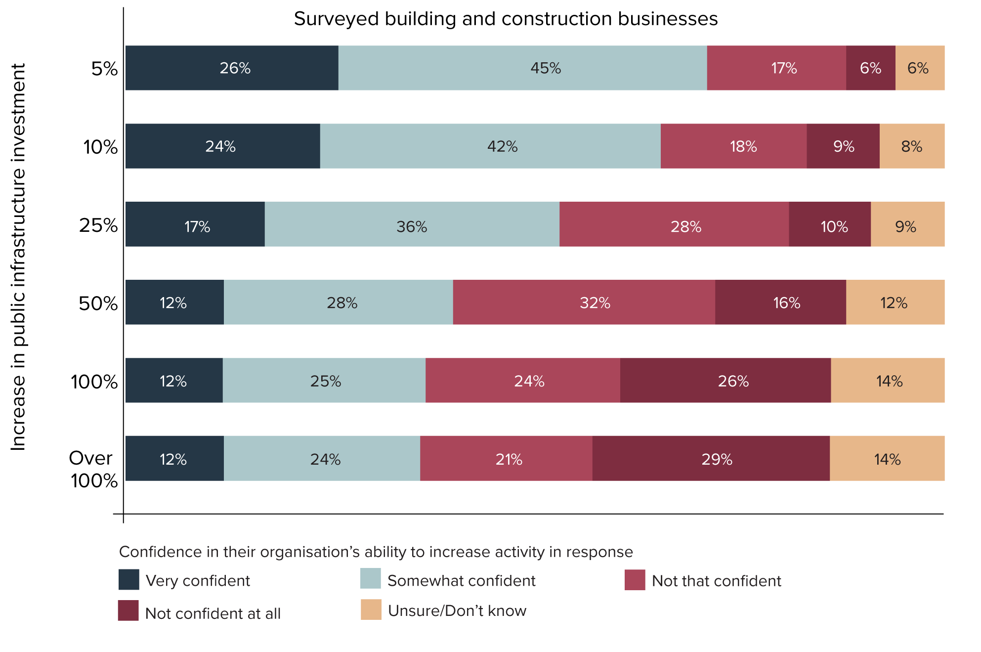 Figure 10: Confidence of building and construction businesses in their ability to increase activity to meet increased public infrastructure investment