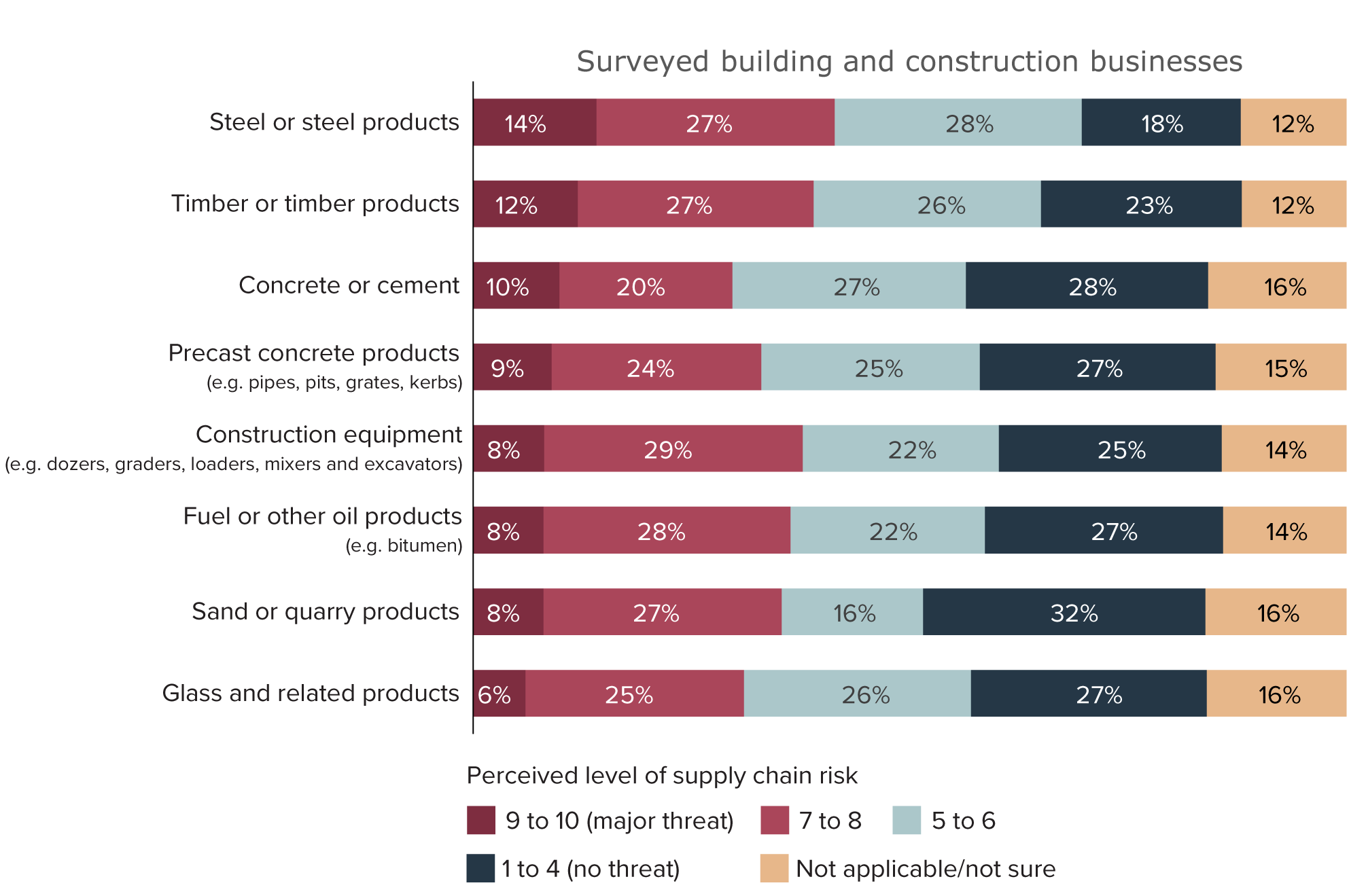 Figure 11: Views of building and construction businesses on materials supply threats to infrastructure  projects delivery