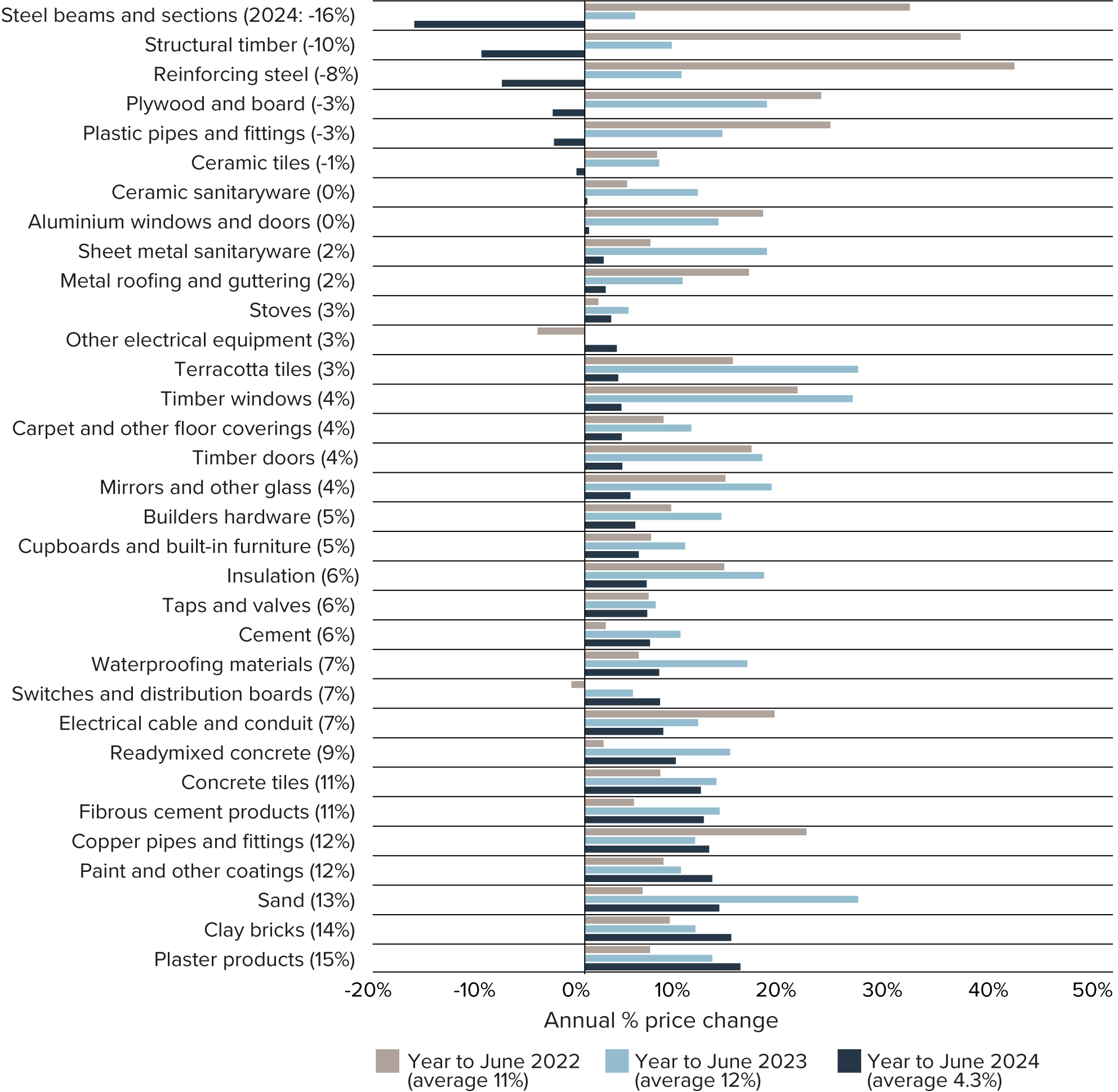 Figure 12: Annual % input price changes for house construction materials (2021–22 to 2023–24)