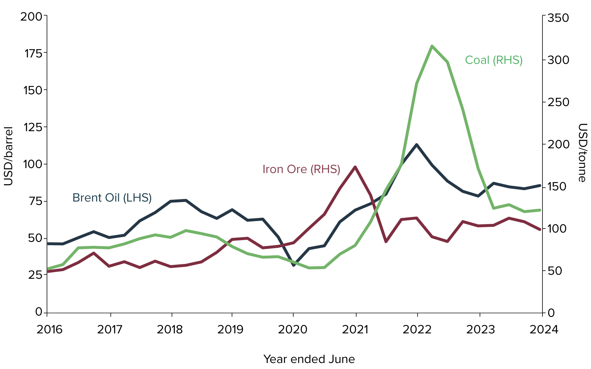 Figure 13: Changes in oil, coal and iron ore prices (2016 to 2024)