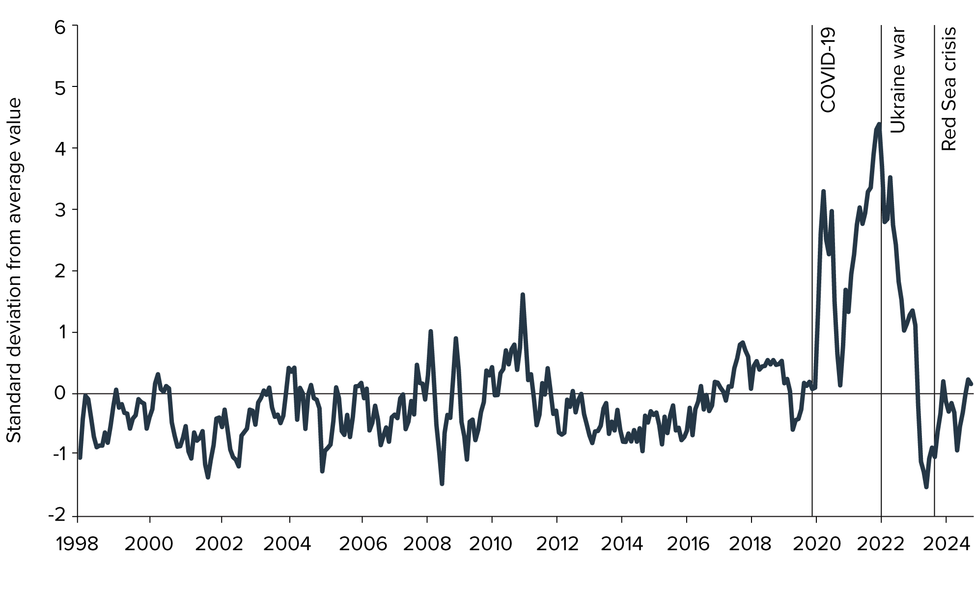 Figure 14: Global Supply Chain Pressure Index including key events (1998 to 2024)