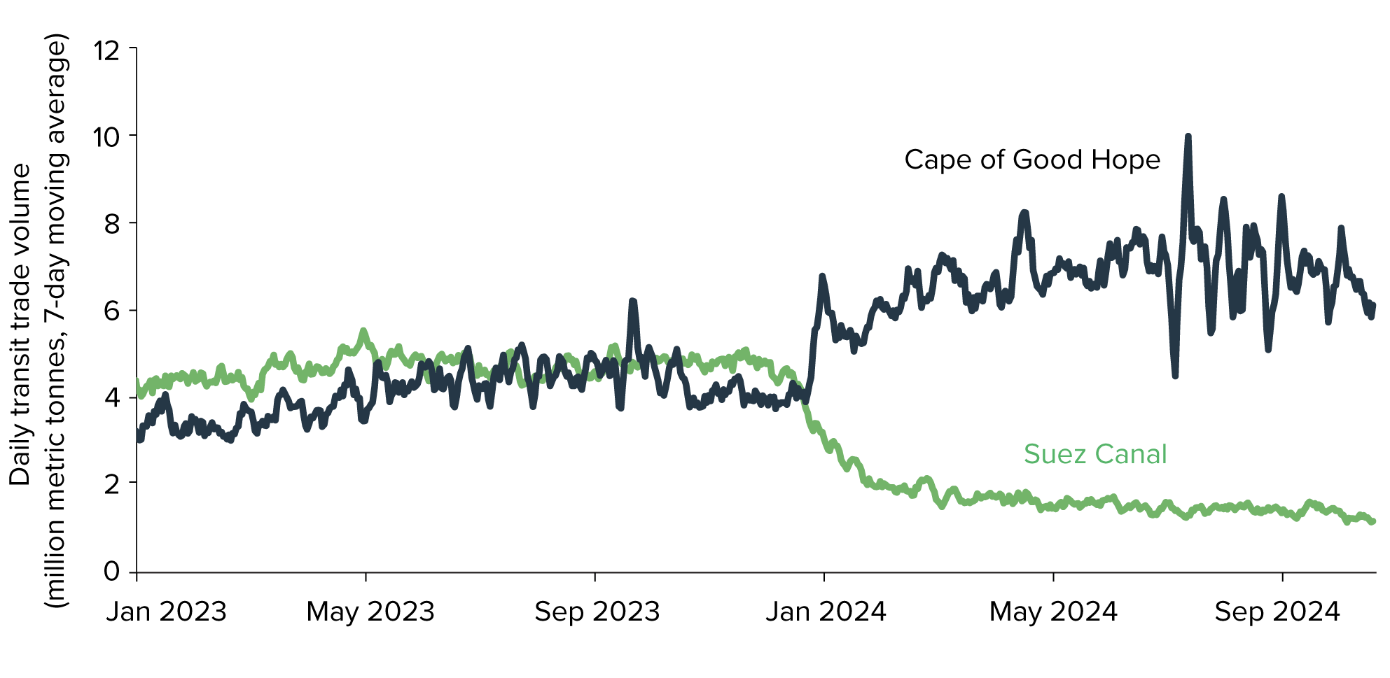 Figure 15: Daily transit trade volumes for Suez Canal and Cape of Good Hope (January 2023 to October 2024)