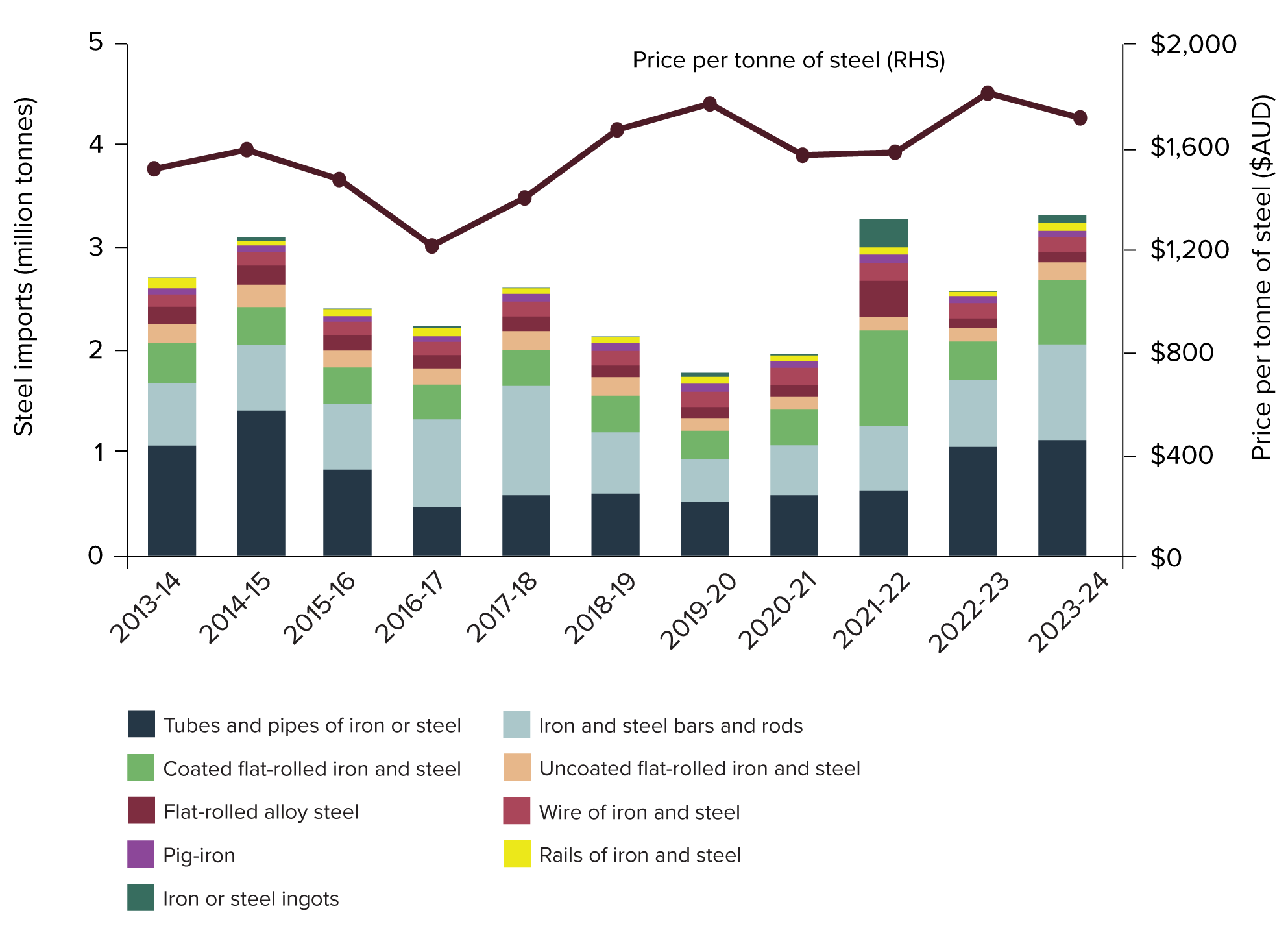 Figure 16: Steel imports by type compared to price of steel (2013–14 to 2023–24)