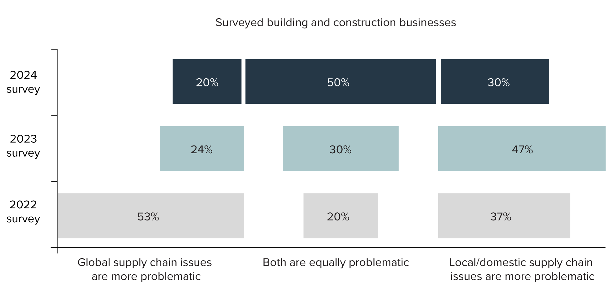 Figure 17: Views of building and construction businesses on whether global or domestic supply chain issues are more problematic, changes over 2022 to 2024