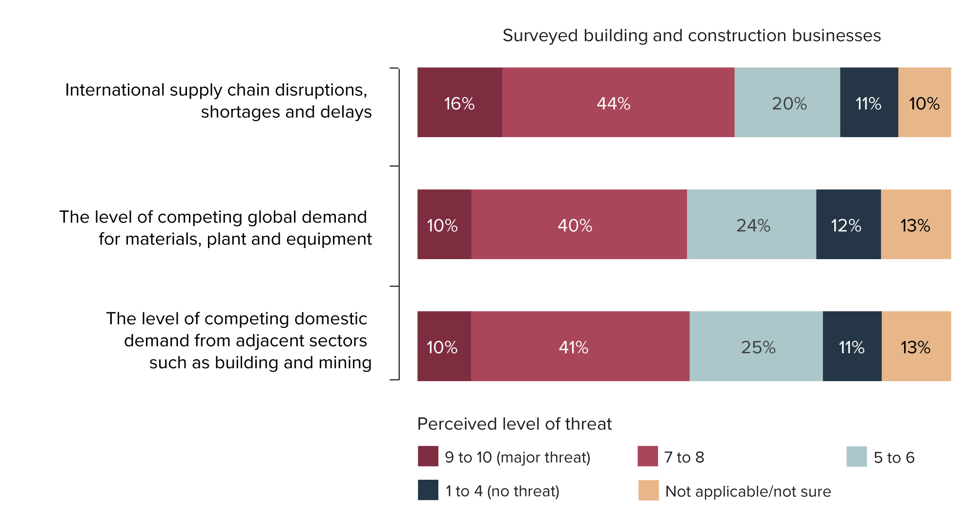 Figure 18: Views of building and construction businesses on the threat level of global supply-chain risk factors to successful delivery of infrastructure projects in Australia