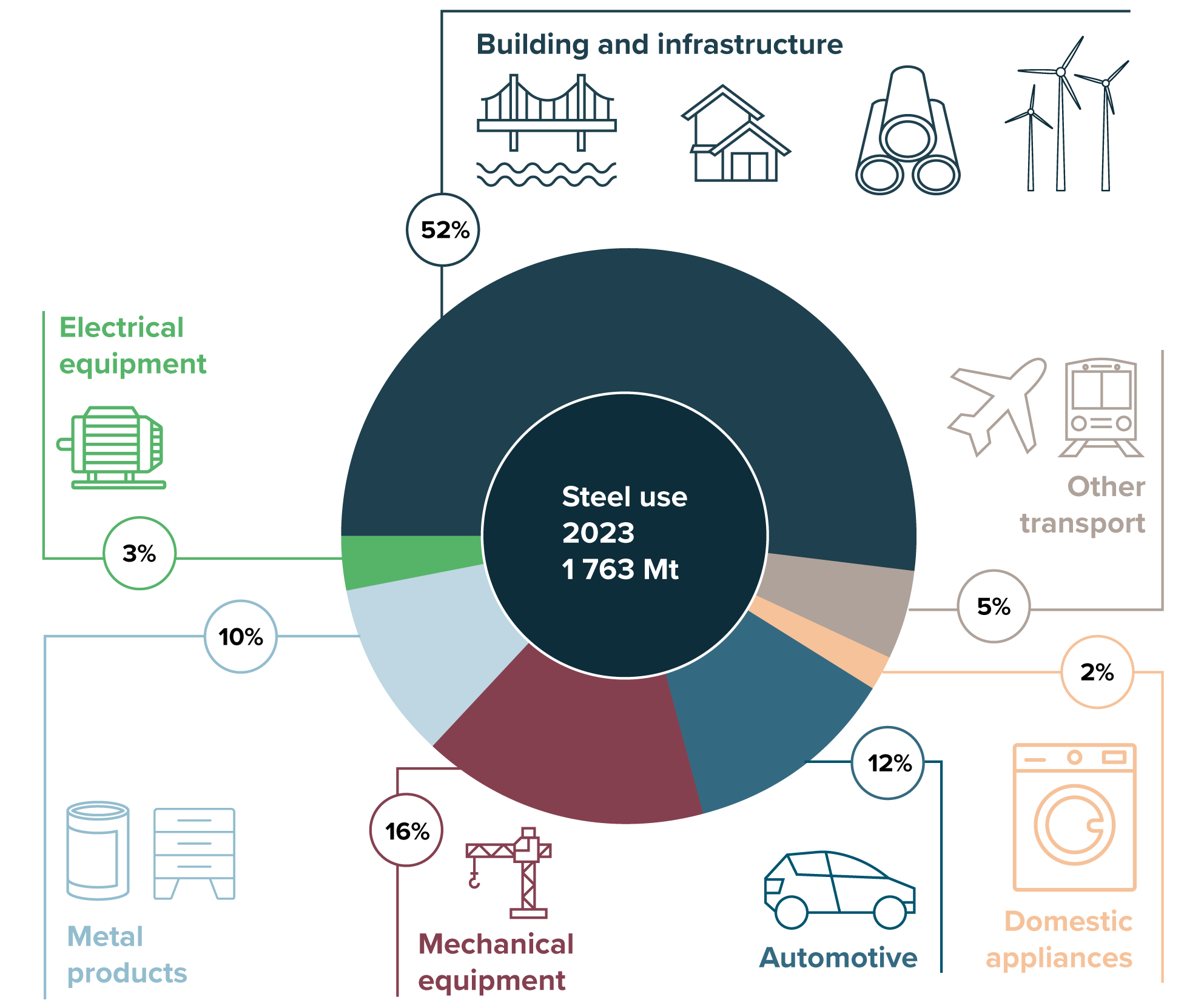 Figure 19: Global steel use by sector