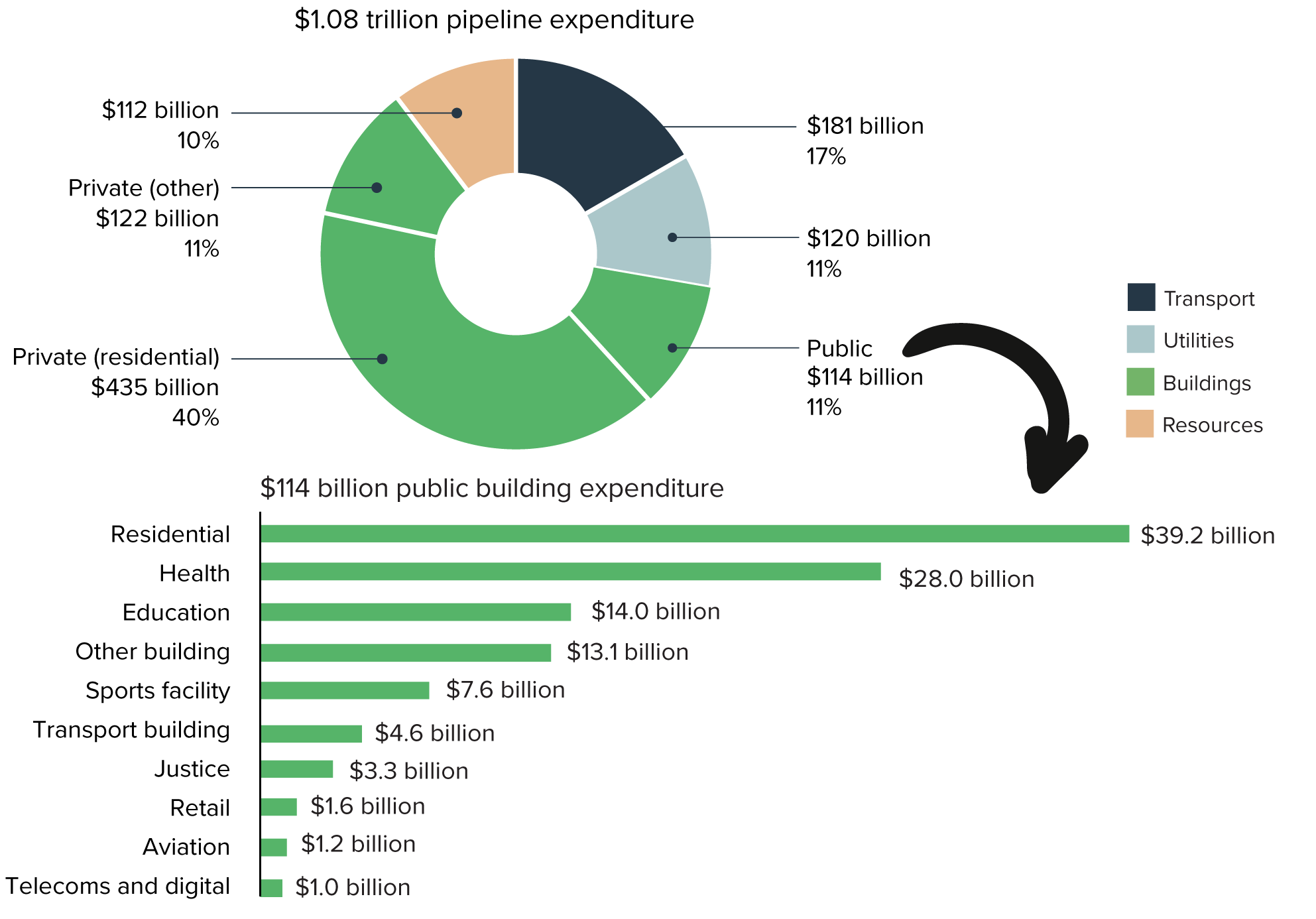 Figure 2: Combined construction pipeline, as captured in the Infrastructure Australia database, by sector (2023–24 to 2027–28)