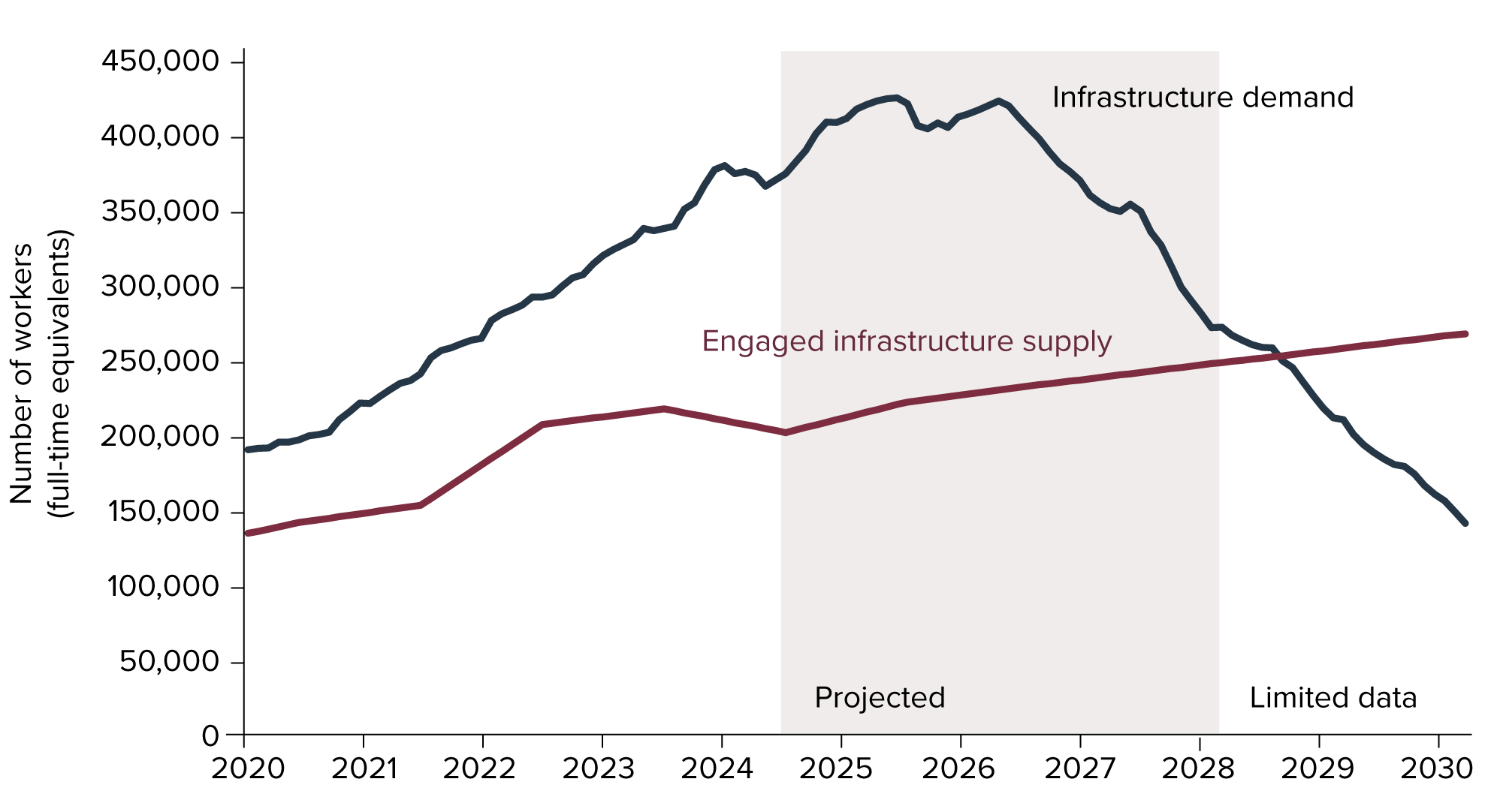 Figure 20: Demand and supply of infrastructure workers (2020 to 2030)