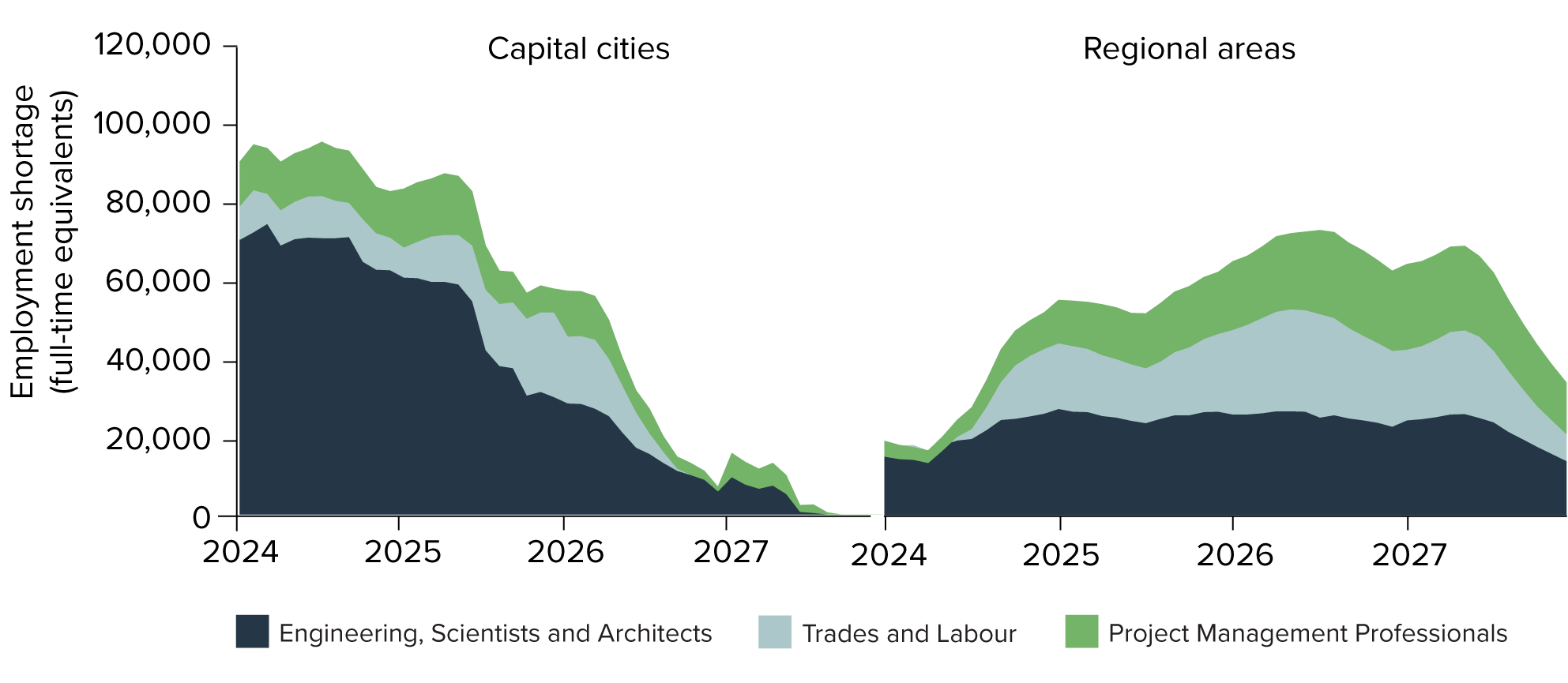 Figure 21: Labour shortage by occupation group, capital-city areas versus regional areas (2024 to 2027)