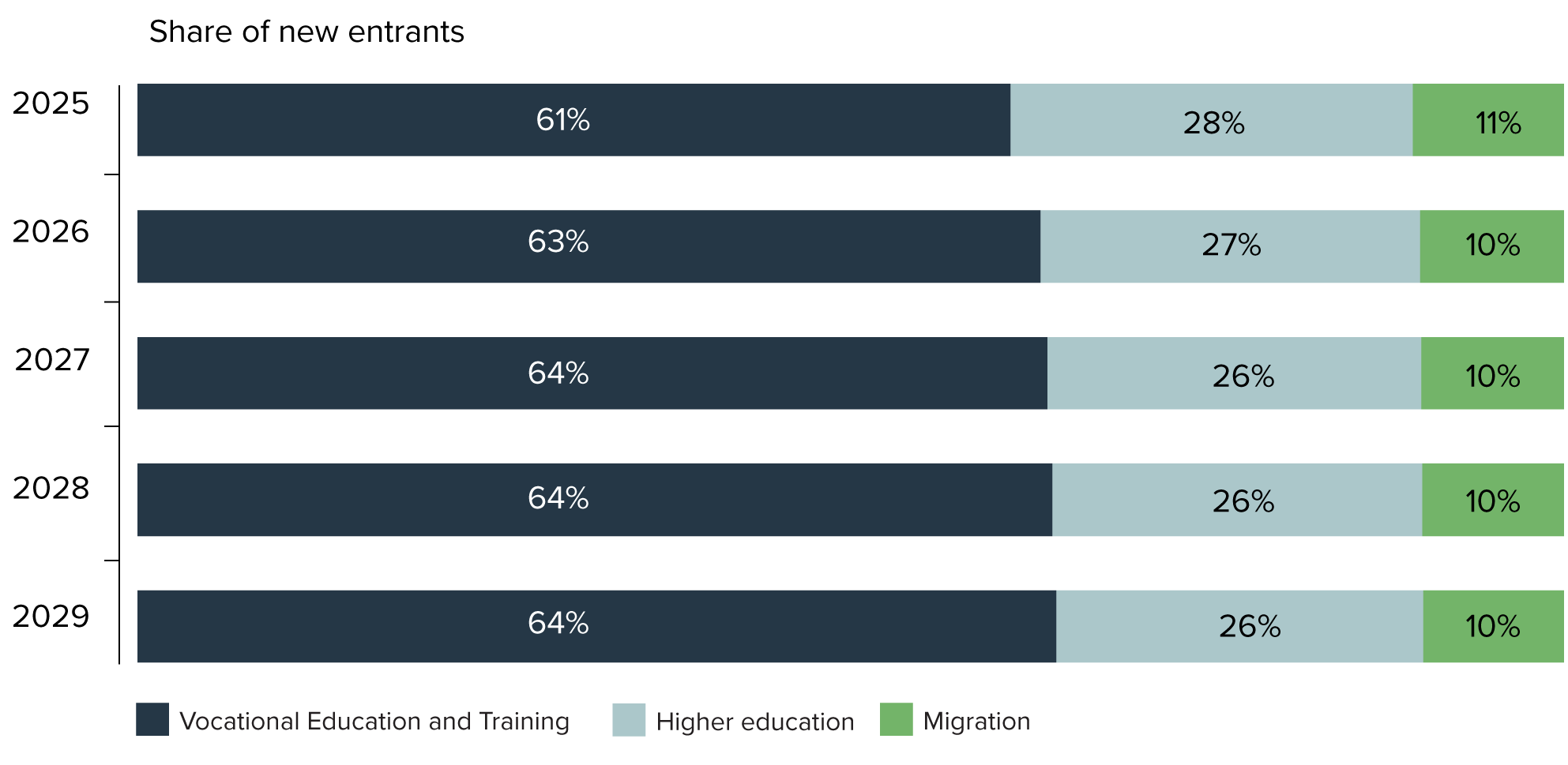 Figure 22: Share of new entrant inflows by source (2025 to 2029)