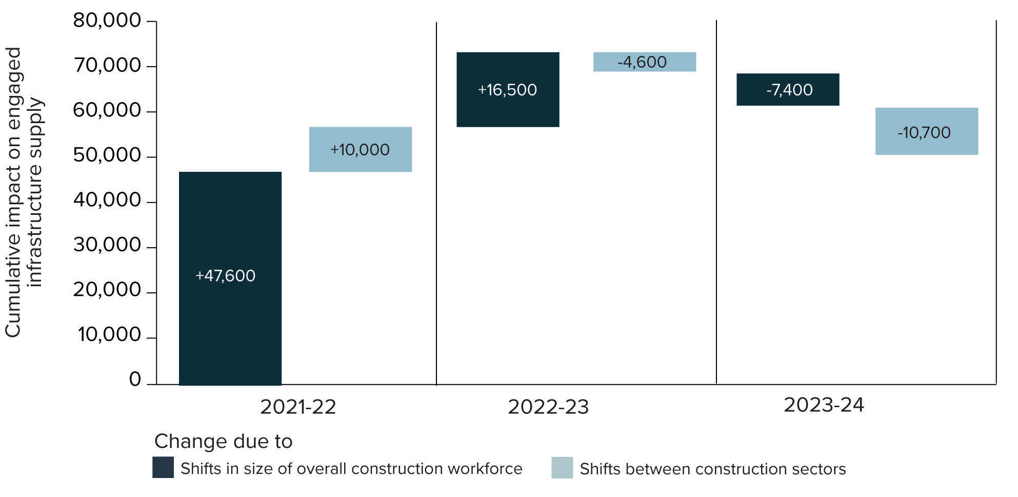 Figure 24: Impact of worker shifts within construction sectors and between industries on the infrastructure workforce (2021–22 to 2023–24)