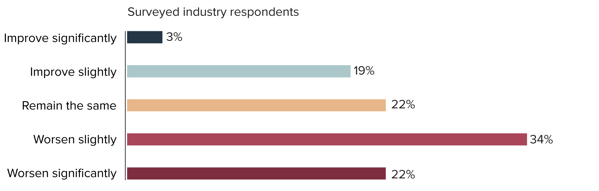 Figure 25: Industry outlook on how the labour market will change in the next 1–2 years 