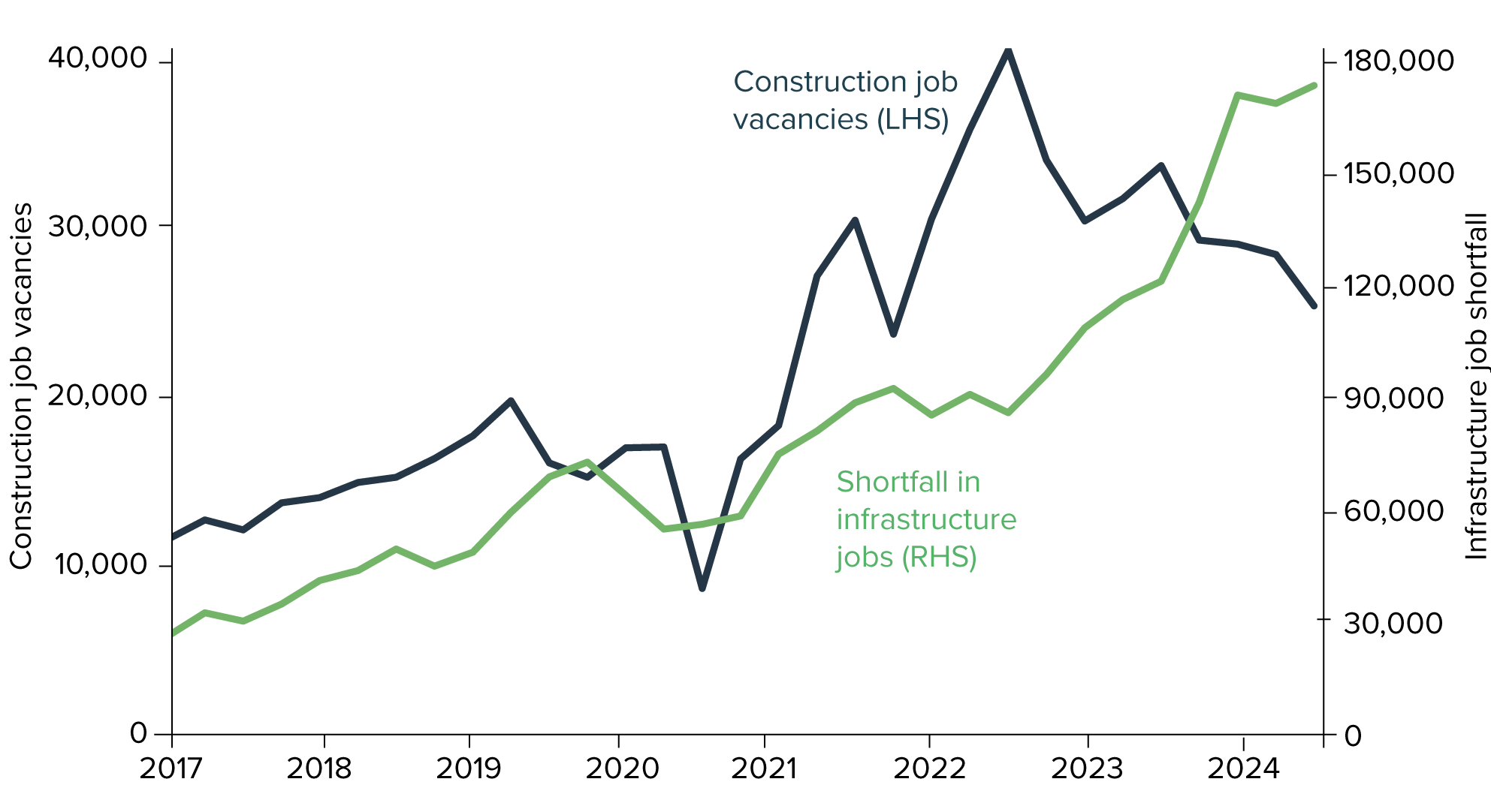 Figure 26: Construction job vacancies and shortfall in infrastructure jobs (2017 to 2025)