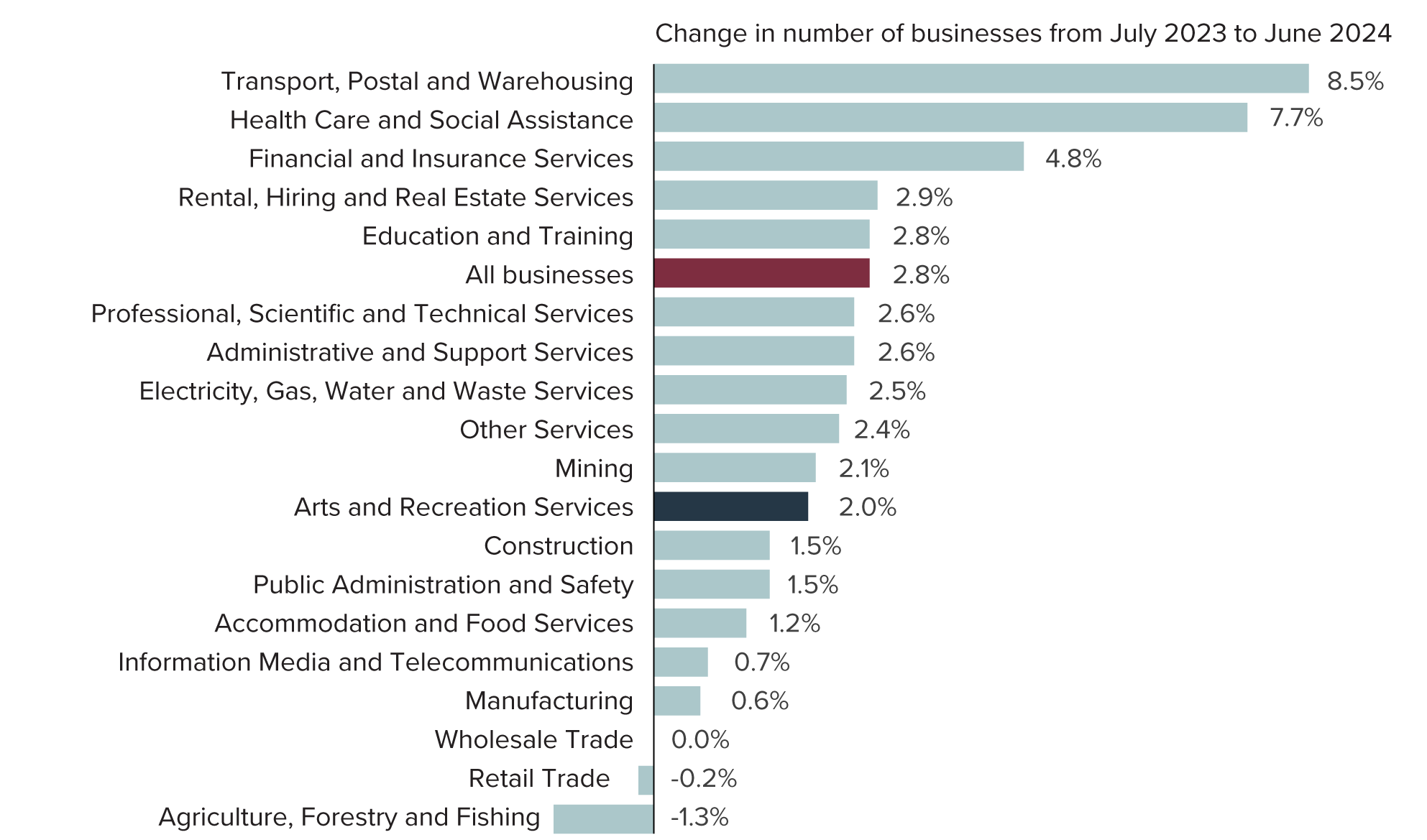 Figure 27: Change in number of businesses by industry (2023–24)