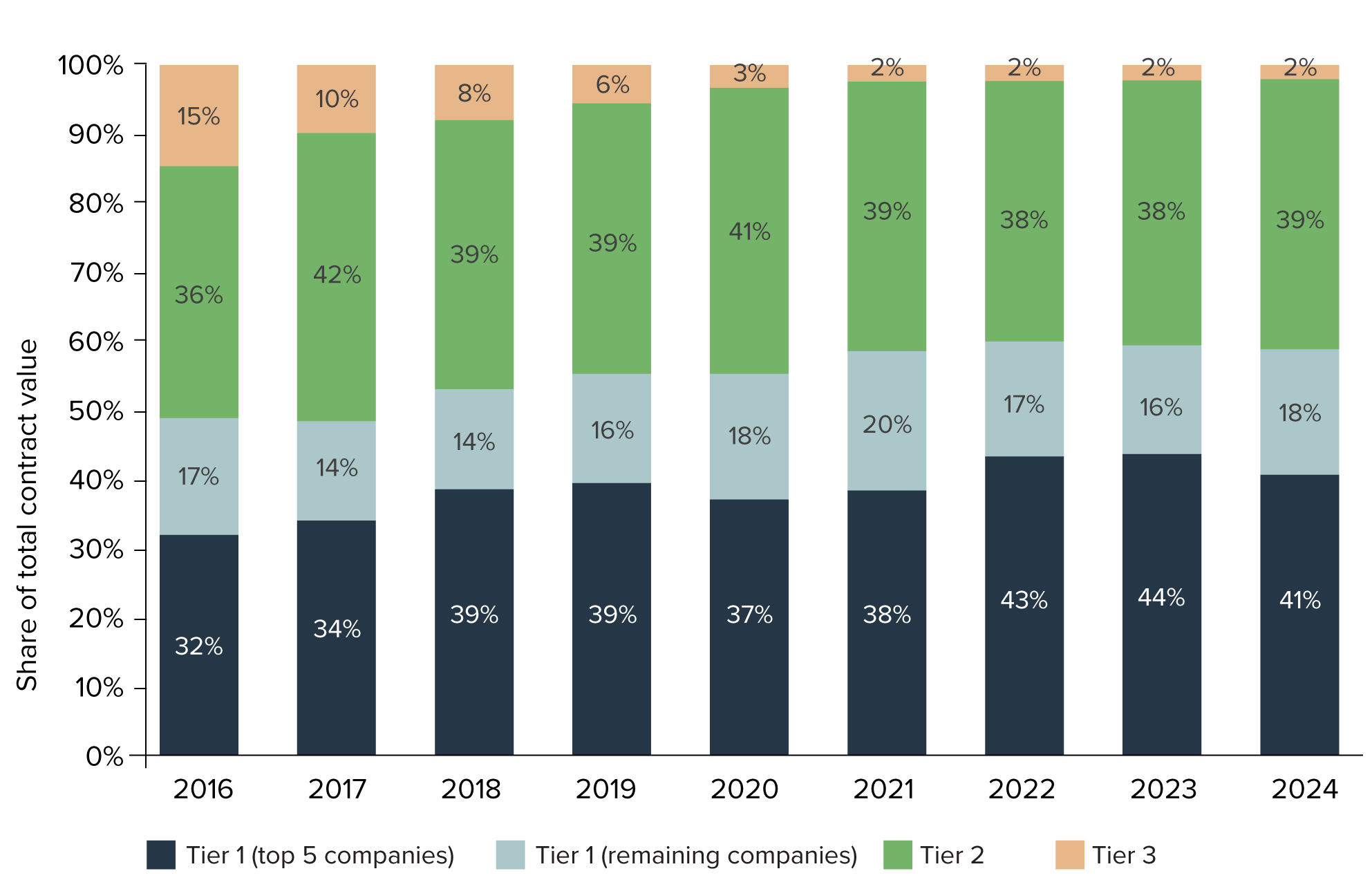 Figure 28: Market share of public infrastructure construction contracts by tier of construction company (2016 to 2024)