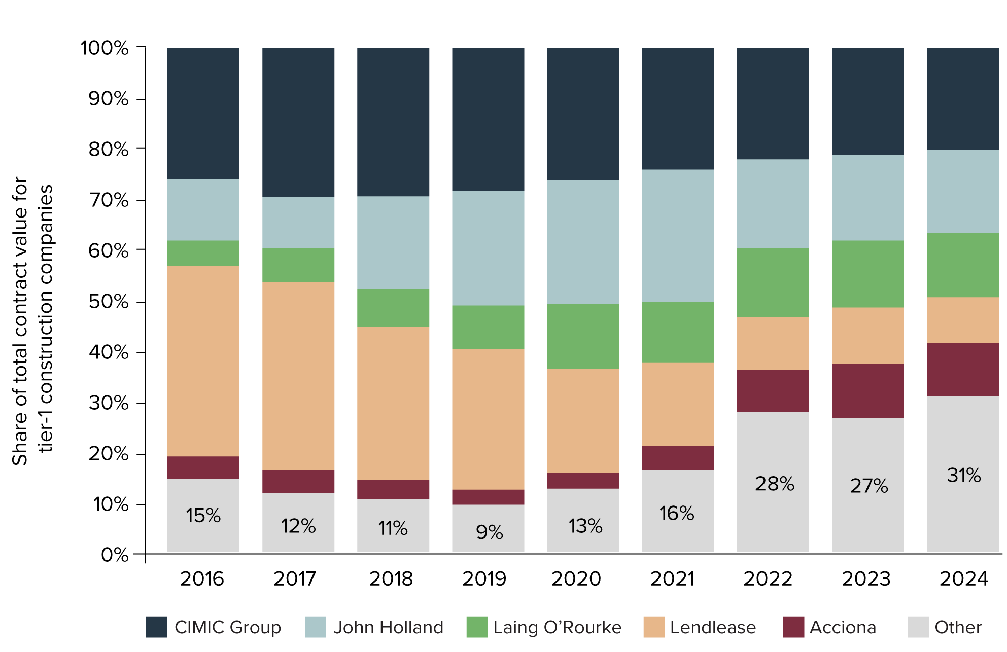 Figure 29: Market share of public-infrastructure contract value by Tier-1 construction companies (2016 to 2024)