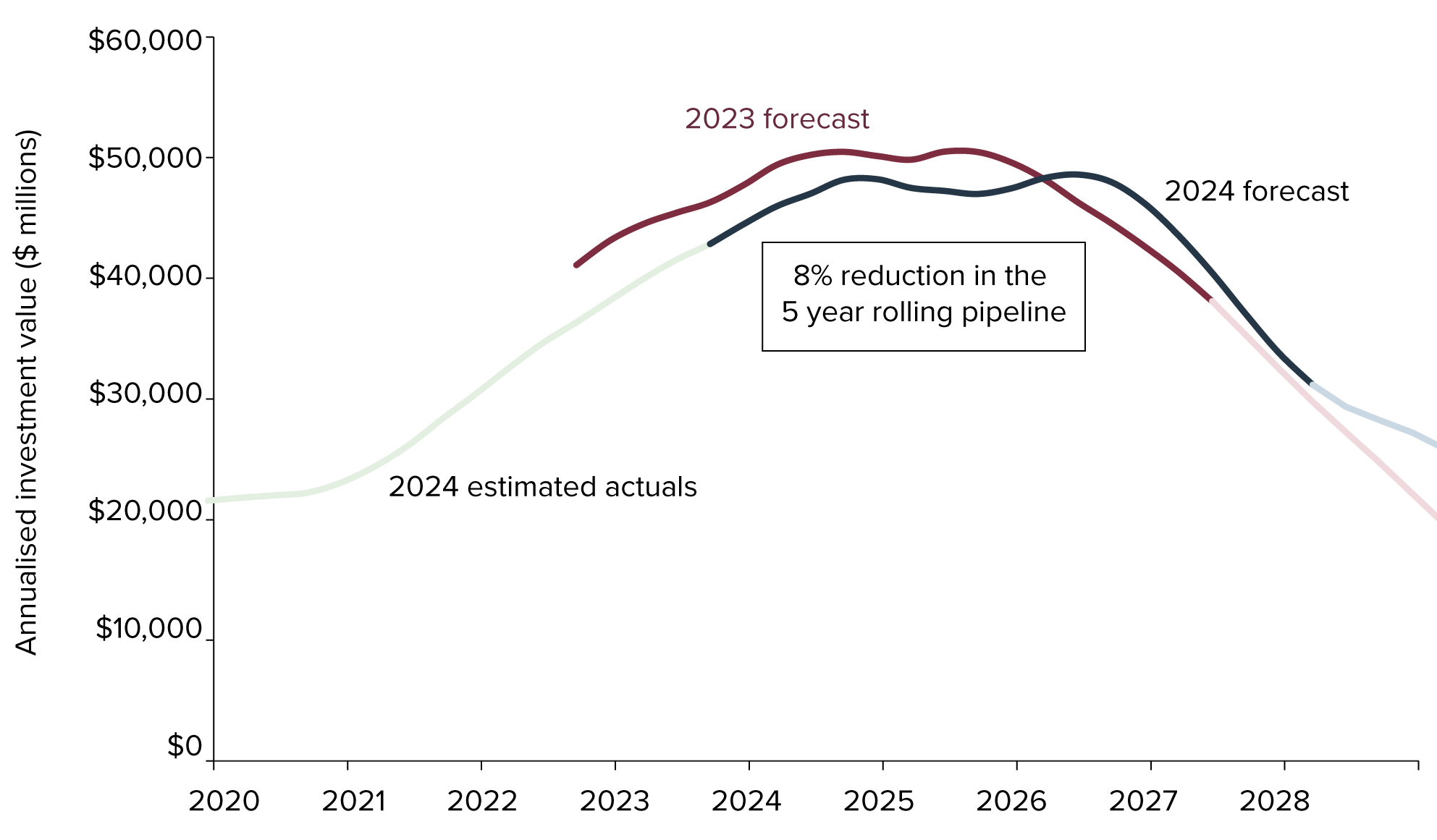 Figure 3: Comparison of 2023 and 2024 rolling forecasts of Major Public Infrastructure Pipeline activity (2022–23 to 2026–27 versus 2023–24 to 2027–28)