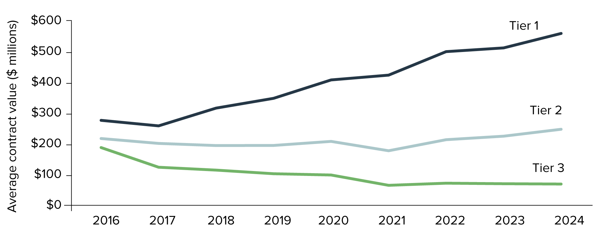 Figure 30: Average contract value by tier of construction company (2016 to 2014) 