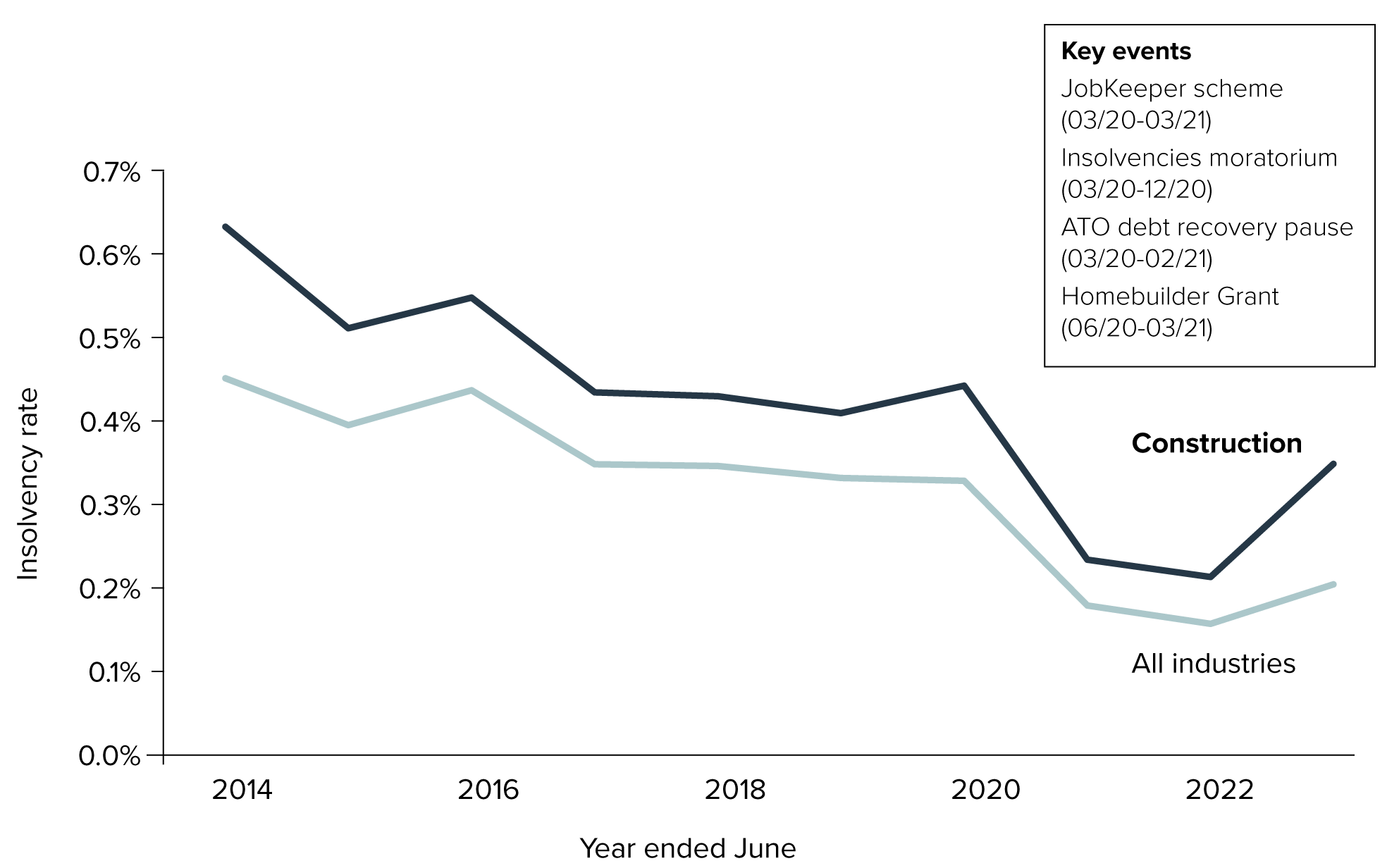 Figure 31: Comparison of insolvency rates for construction against all industries (2013–14 to 2022–23)